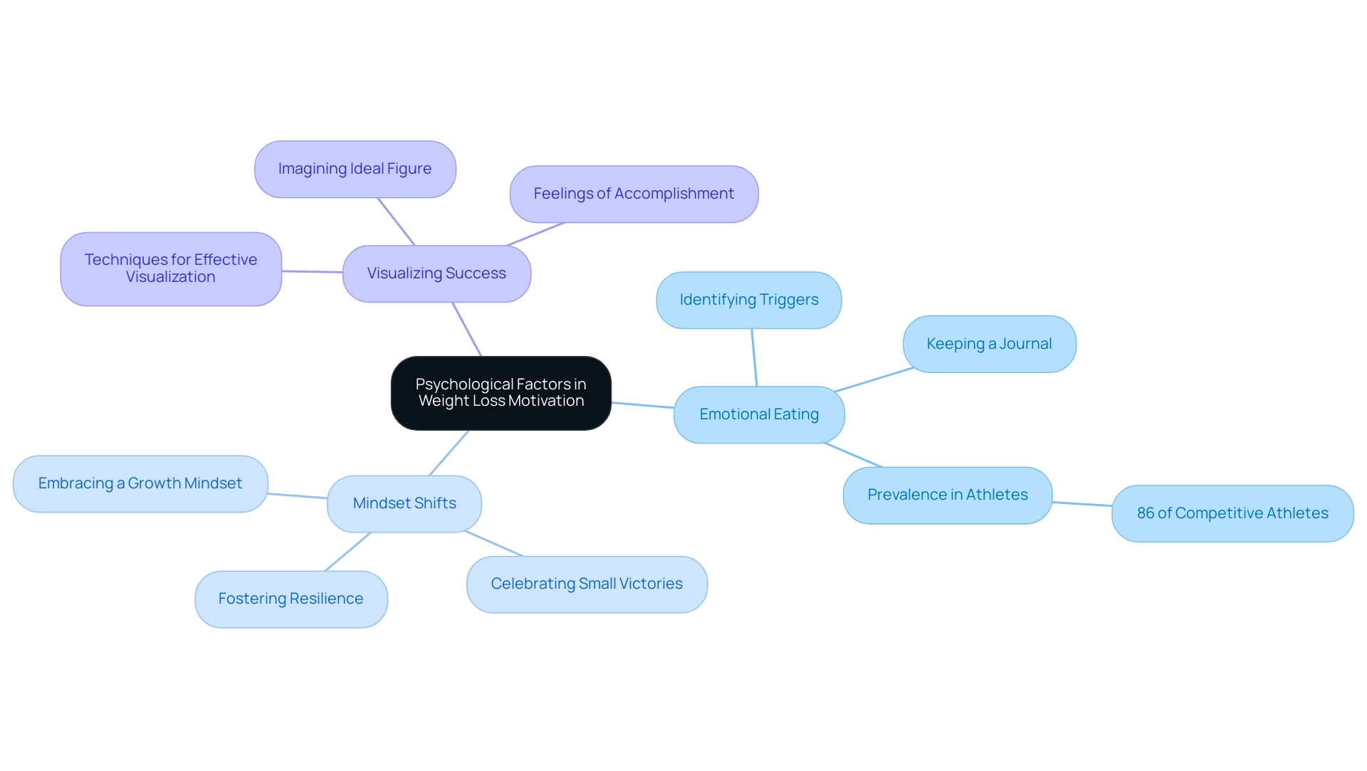 The central node represents the overall topic, with branches illustrating key psychological components influencing weight loss motivation.