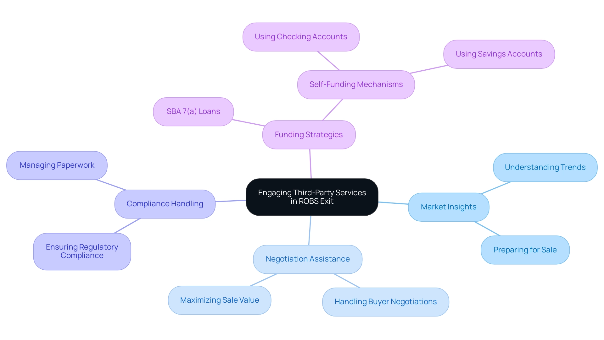 The central node represents the main topic, with branches showing the key advantages and subcategories related to engaging third-party services.