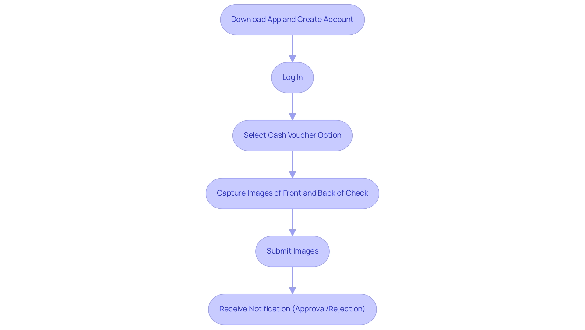 Each box represents a step in the mobile check cashing process, and arrows indicate the sequence of actions.