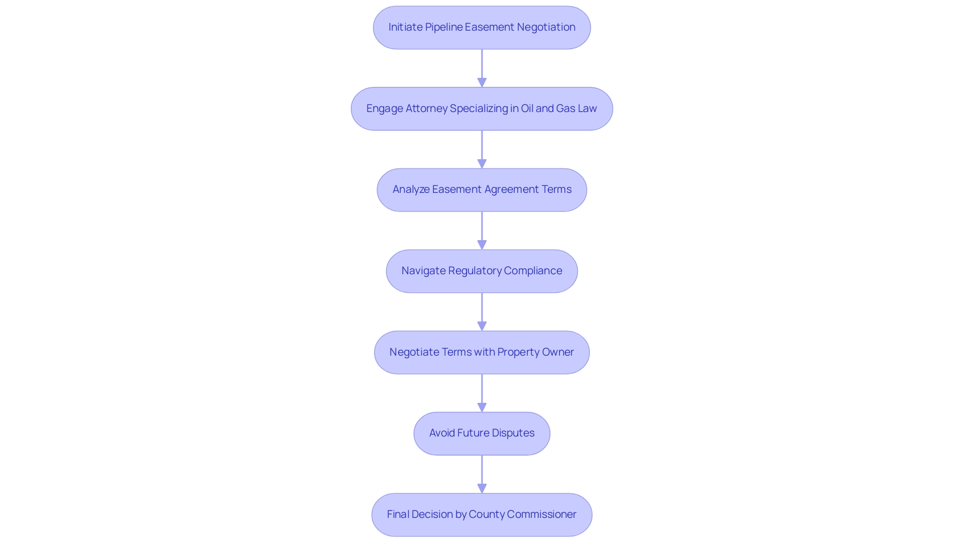 Each box represents a step in the negotiation process, with arrows indicating the progression through stages, categorized by color.