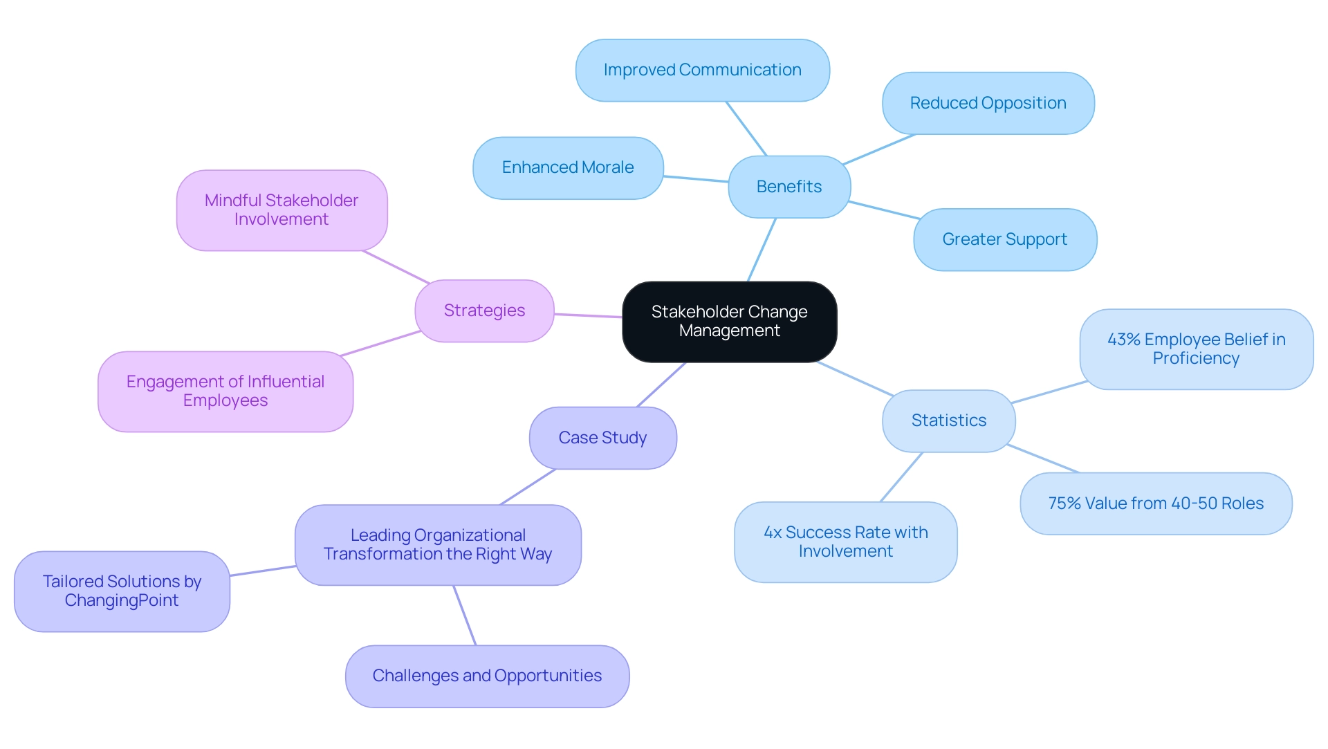 Color-coded branches represent different aspects: Benefits (green), Statistics (blue), Case Study (orange), and Strategies (purple).