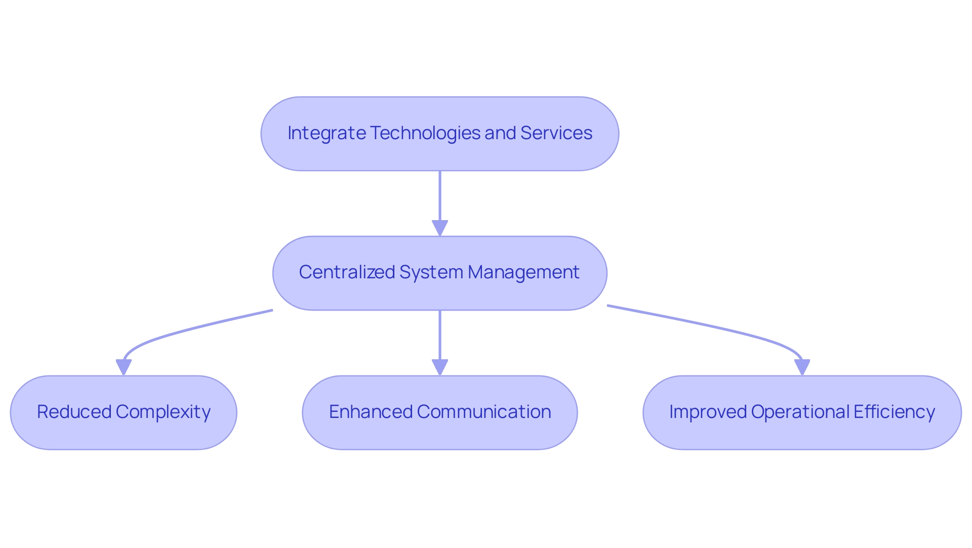 Each box represents a step or outcome in the IT management process, with arrows indicating the flow from integration to operational improvements.