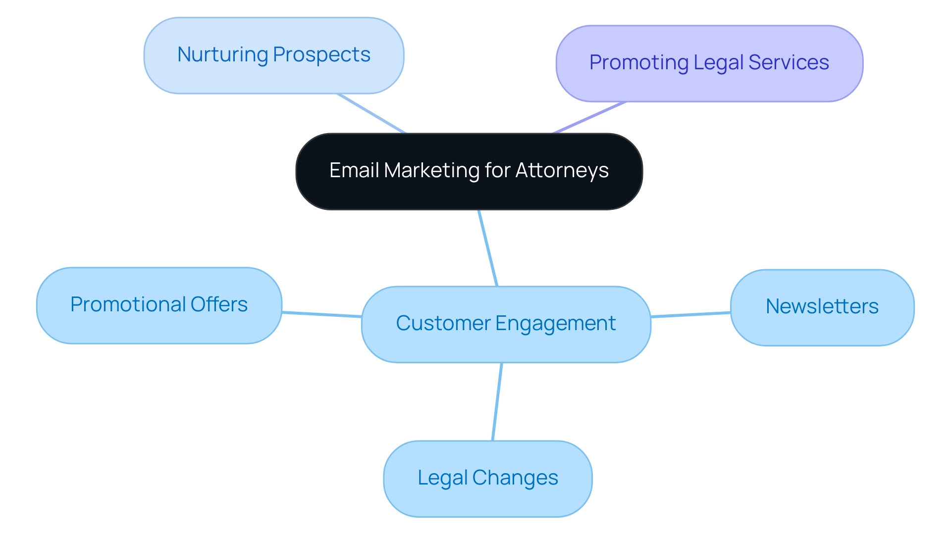 The central node represents email marketing, with branches indicating key components like engagement tactics and their specific forms.