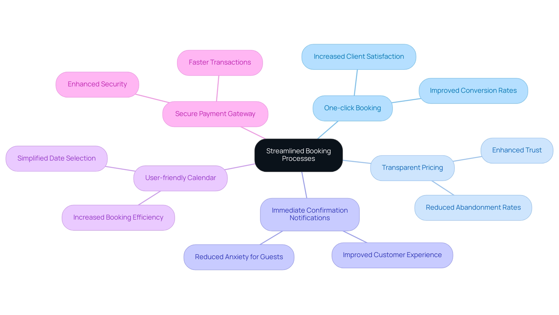 The central node represents the booking process, with branches indicating key features and sub-branches detailing their benefits.