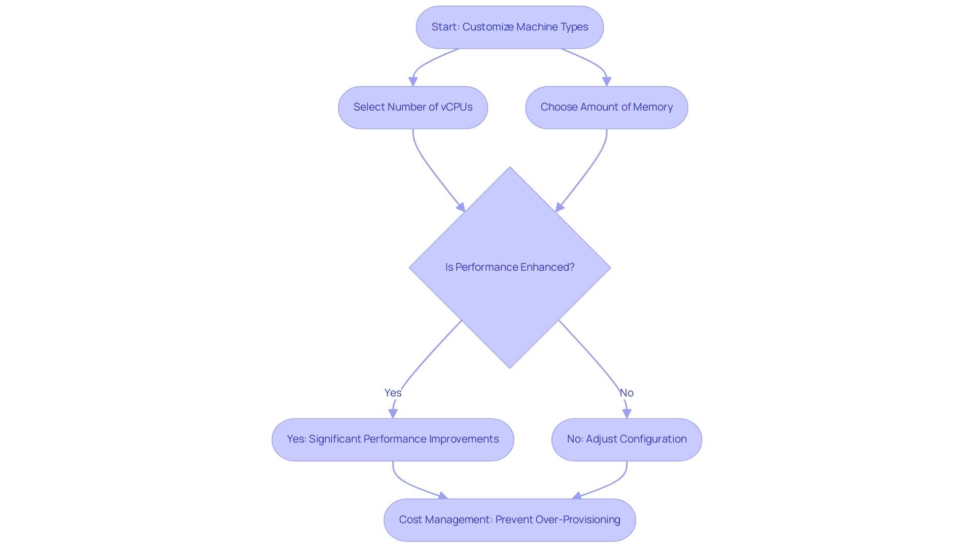 Each box represents a step in the customization process, and the arrows indicate the flow of decision-making and outcomes.