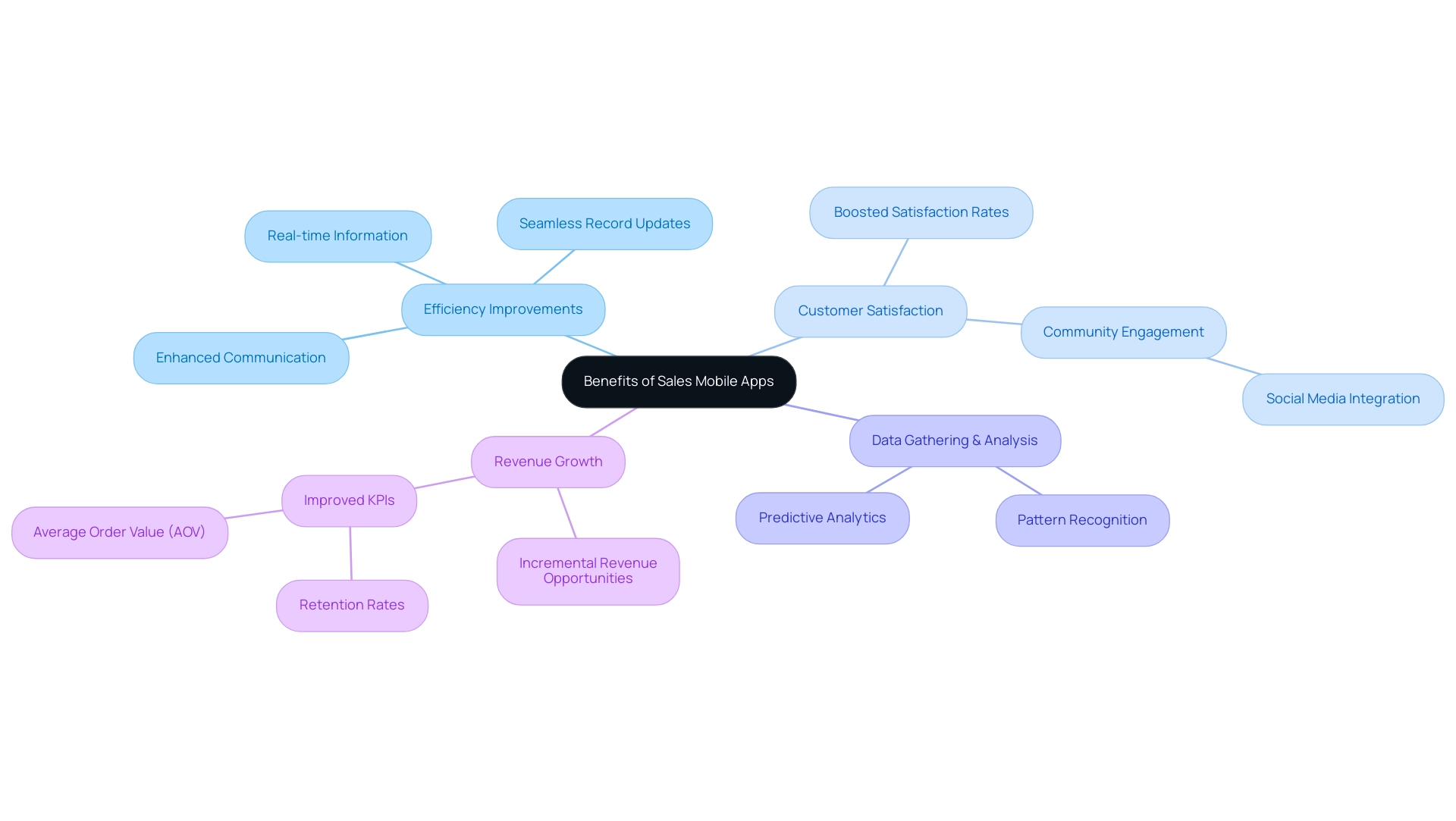 The central node represents sales mobile apps, with branches displaying key benefits such as efficiency, customer satisfaction, data analysis, and revenue growth. Each branch's color indicates a different aspect of the benefits.