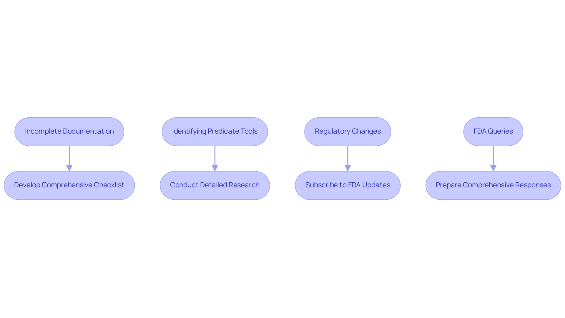 Each box represents a challenge or solution in the submission process, with arrows showing the flow from challenges to their corresponding solutions.