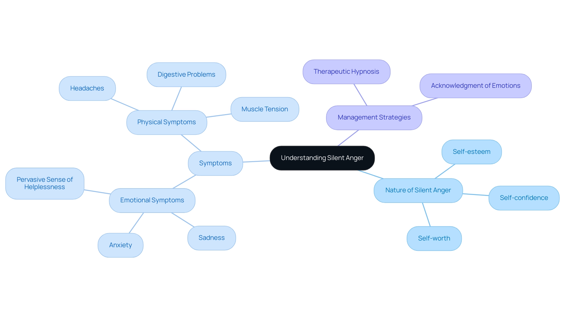 The central node represents 'Silent Anger,' with branches showing its nature, symptoms, and management strategies. Each color indicates different categories: blue for nature, green for symptoms, and orange for management.