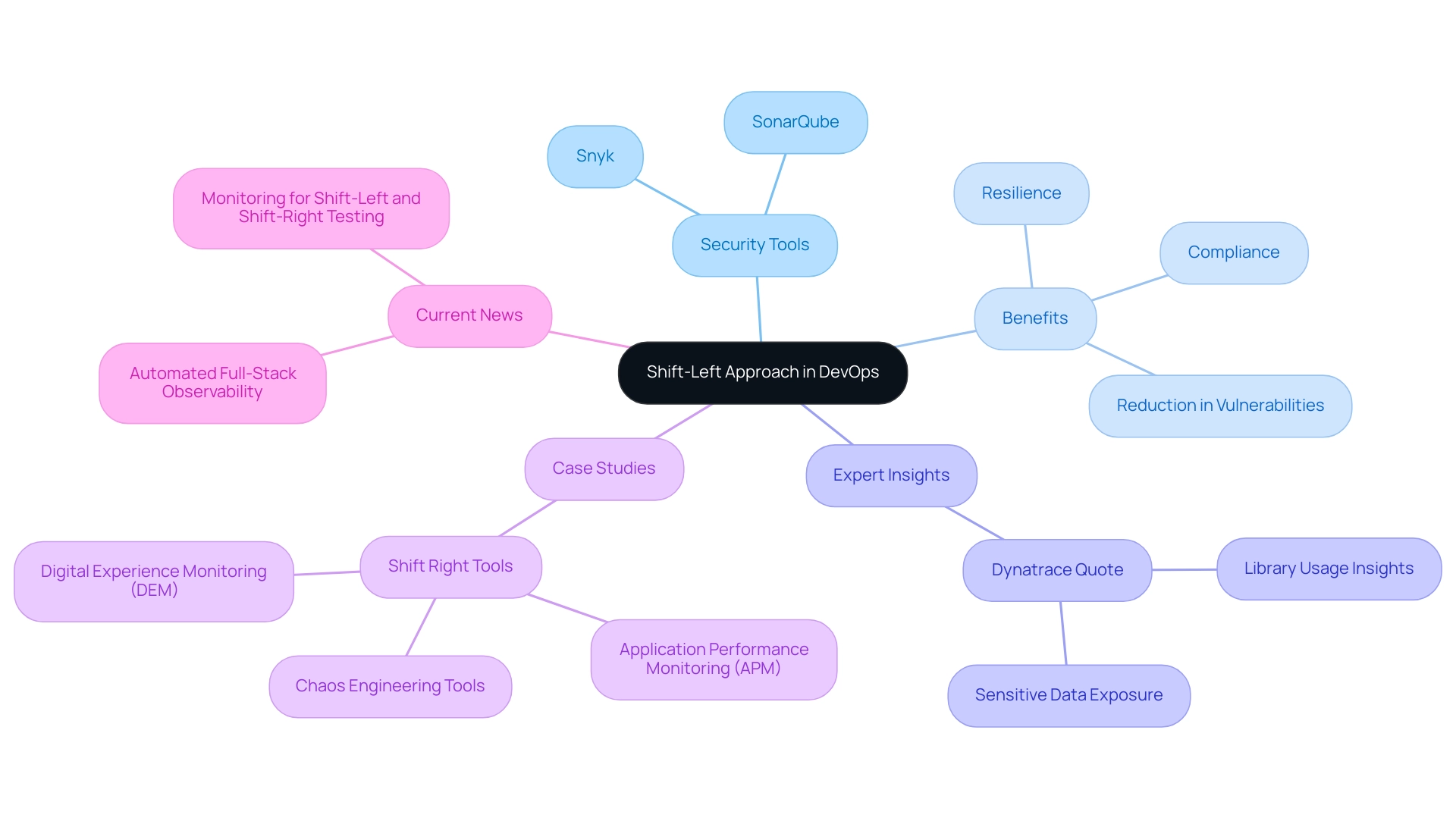 The central node represents the shift-left approach, with branches illustrating the tools, benefits, expert insights, and case studies related to this methodology.