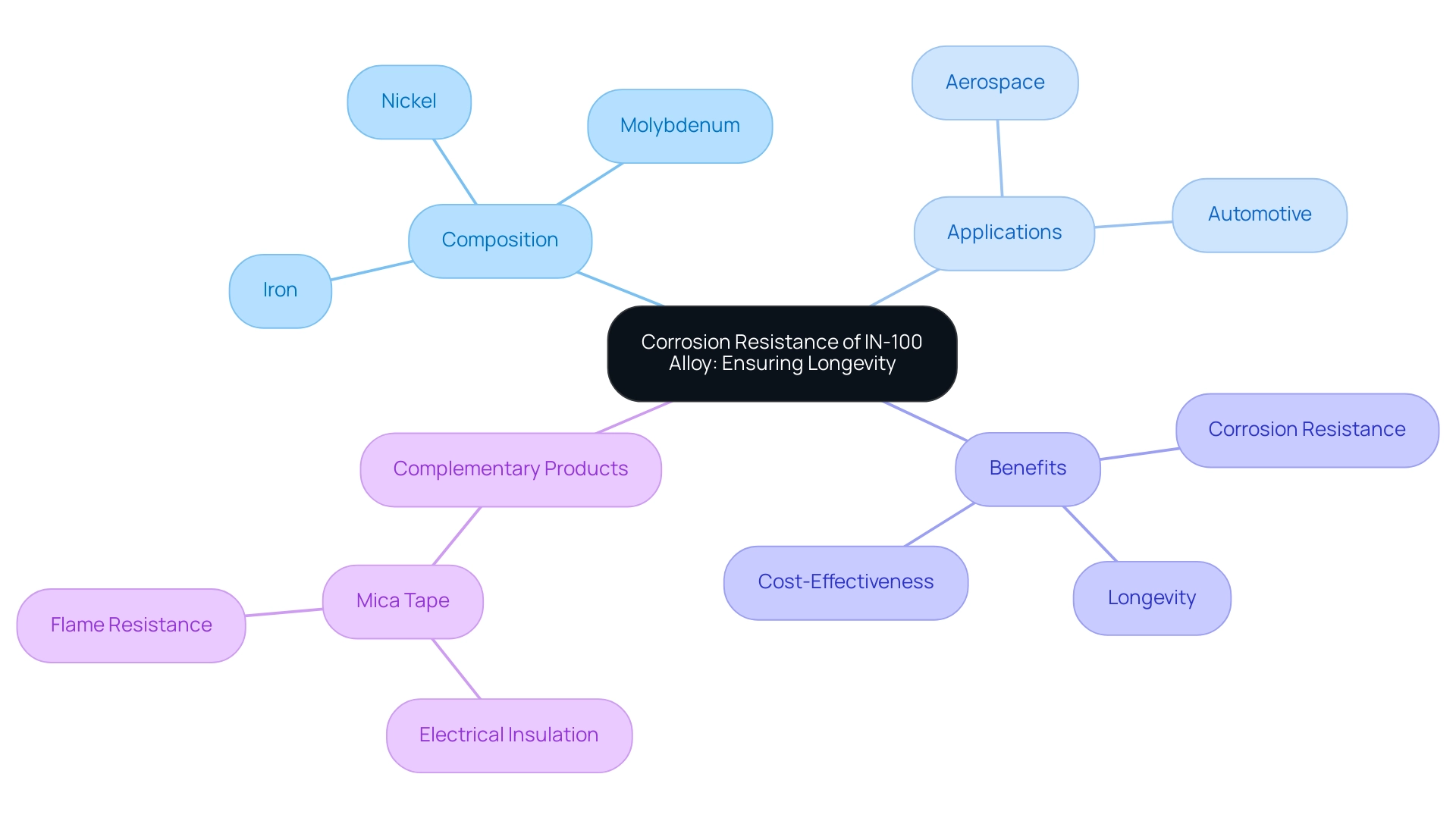 The central node represents the main topic, with branches illustrating composition, applications, benefits, and complementary products, each color-coded for clarity.