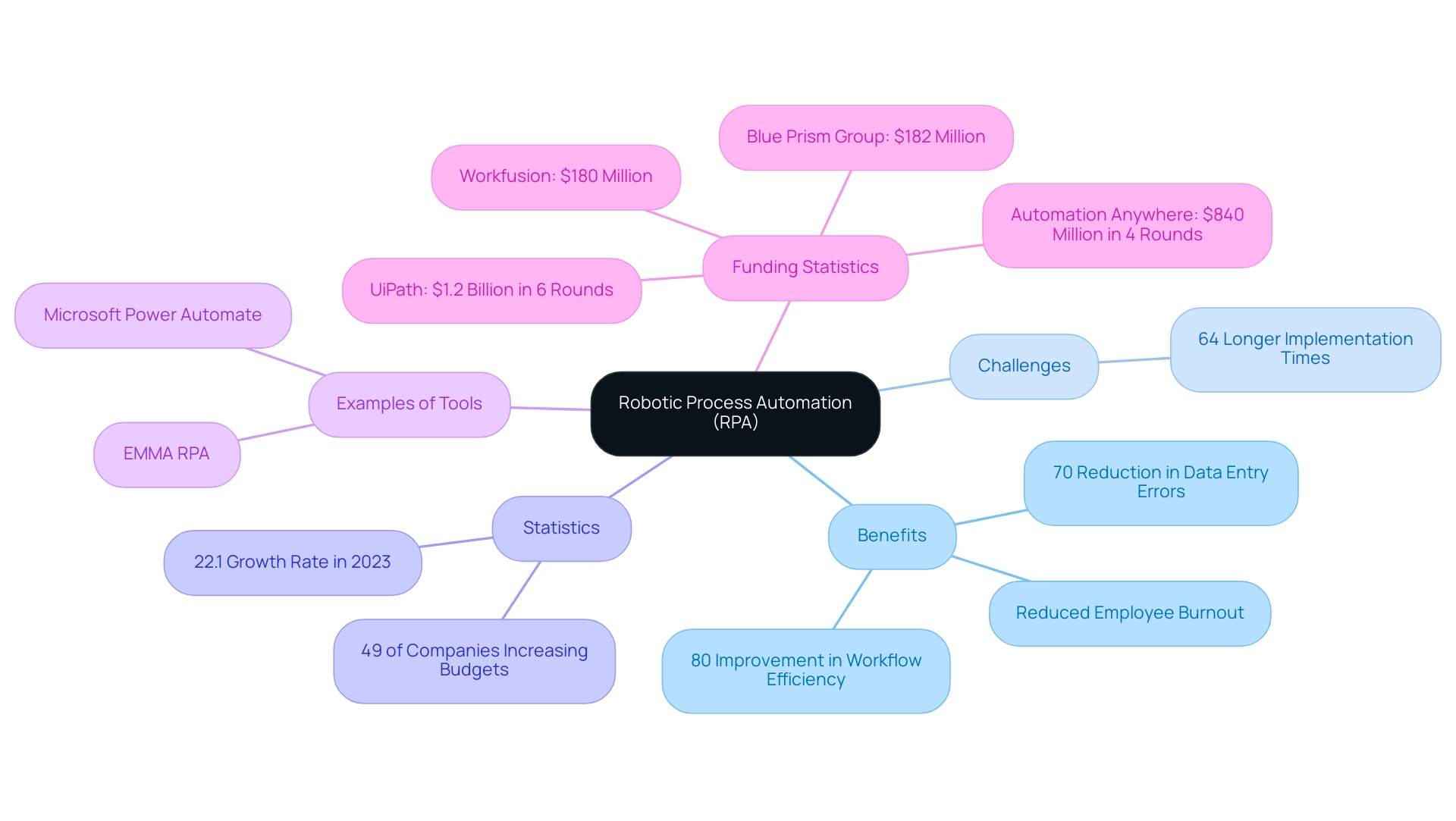 The central node represents RPA, with branches categorizing Benefits, Challenges, Statistics, and Examples of Tools, each with distinct colors for easy identification.