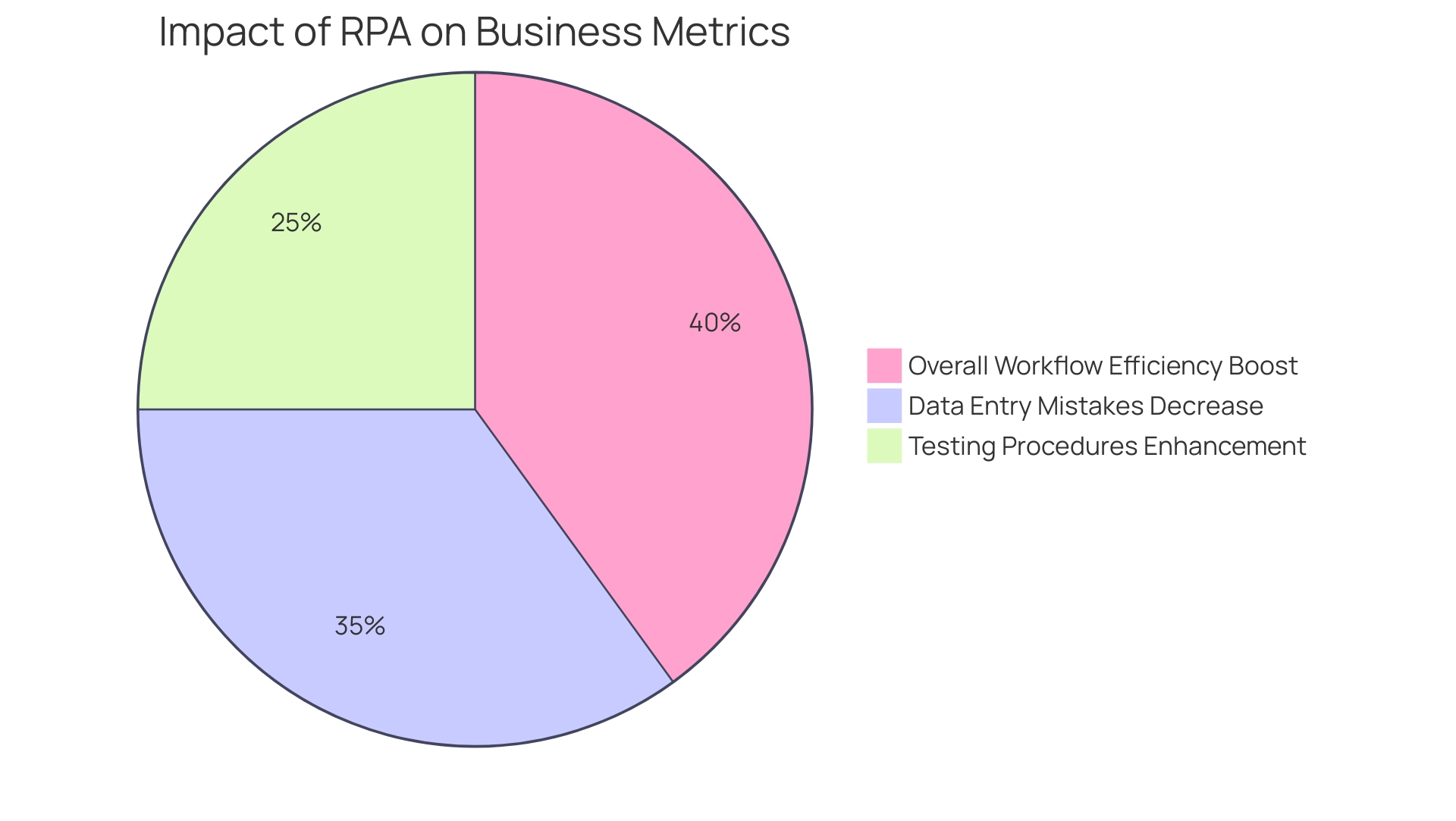 Each slice of the pie chart represents a specific area of improvement achieved through RPA, with the size of each slice indicating the percentage of enhancement.