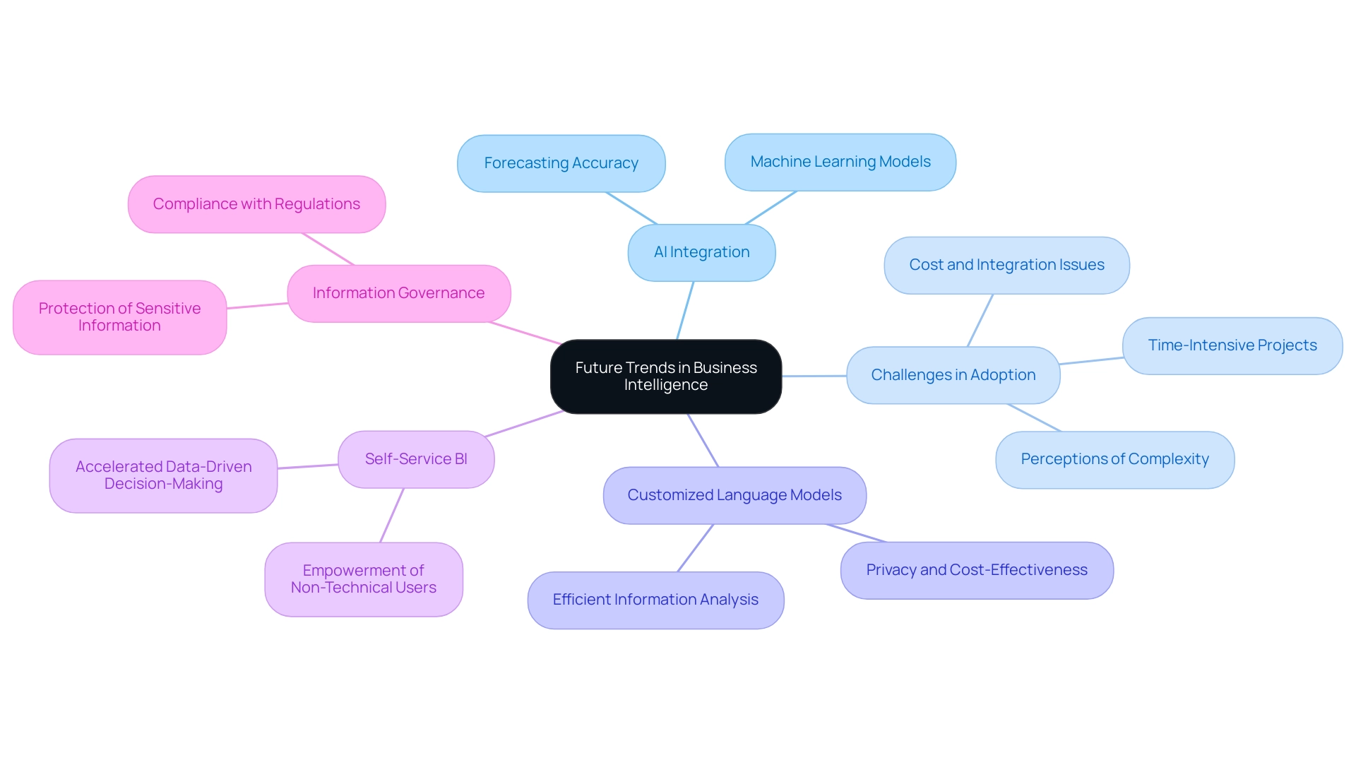 The central node represents the overall landscape of business intelligence, with branches indicating key themes and sub-branches detailing specific aspects of each theme.