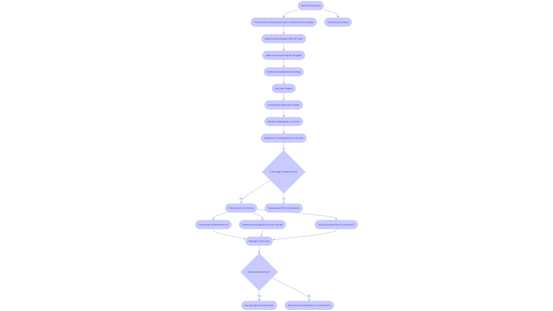 Journey to Cloud Automation and Orchestration