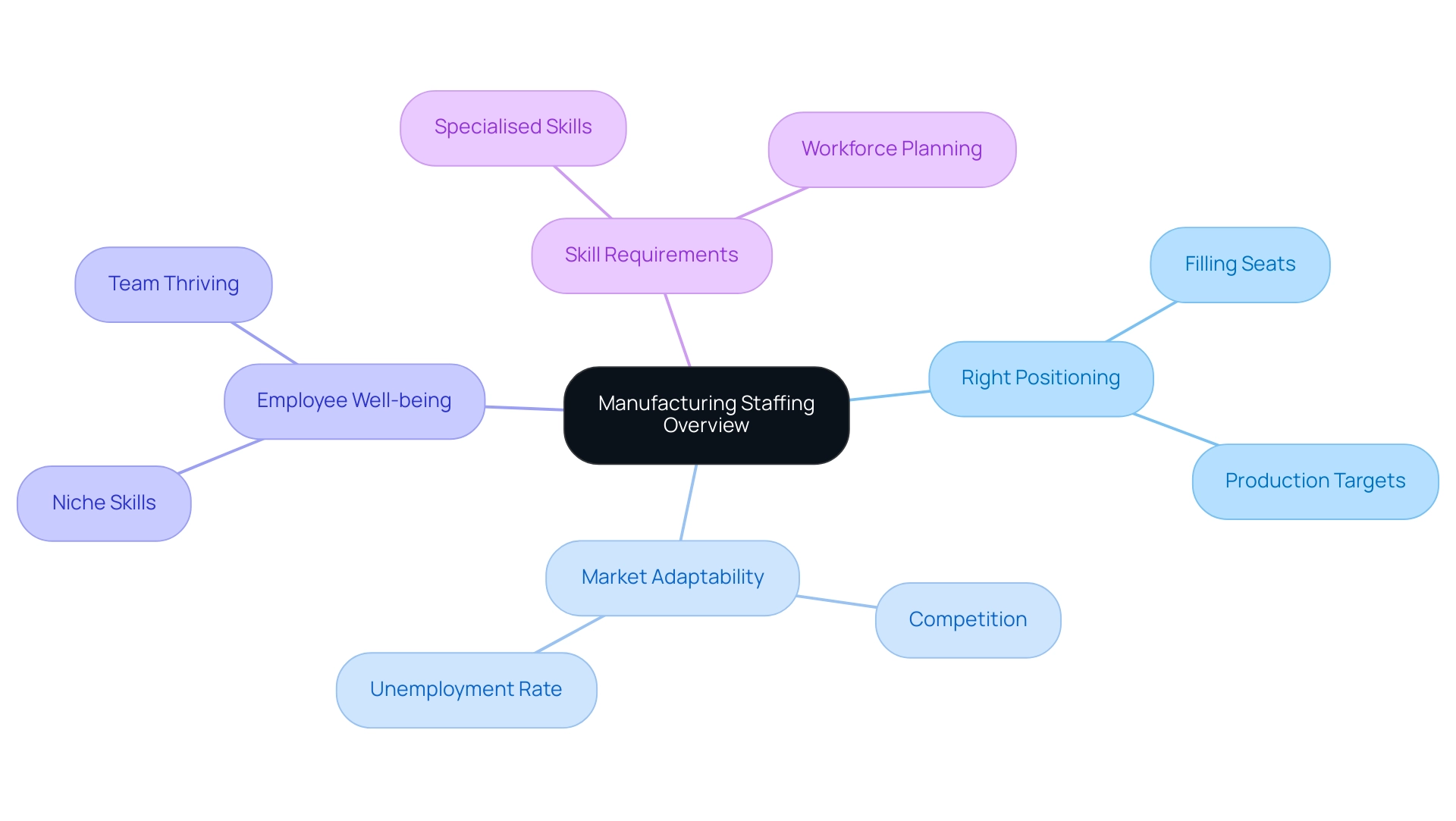 The central node represents the overview of manufacturing staffing, while branches illustrate key components like positioning, adaptability, well-being, and required skills.