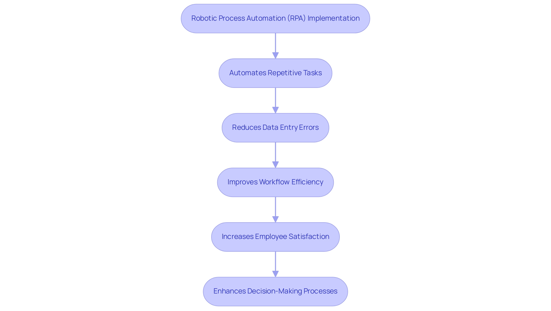 Each box represents a step or benefit of RPA, with arrows indicating the flow from implementation to outcomes.