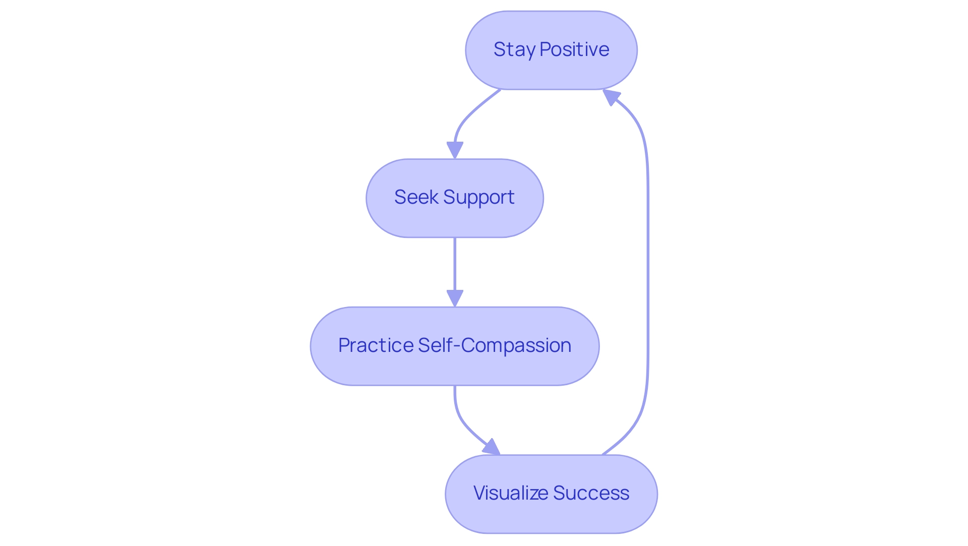 Each box represents a strategy in the weight loss journey, with arrows indicating the flow and interconnection between strategies.