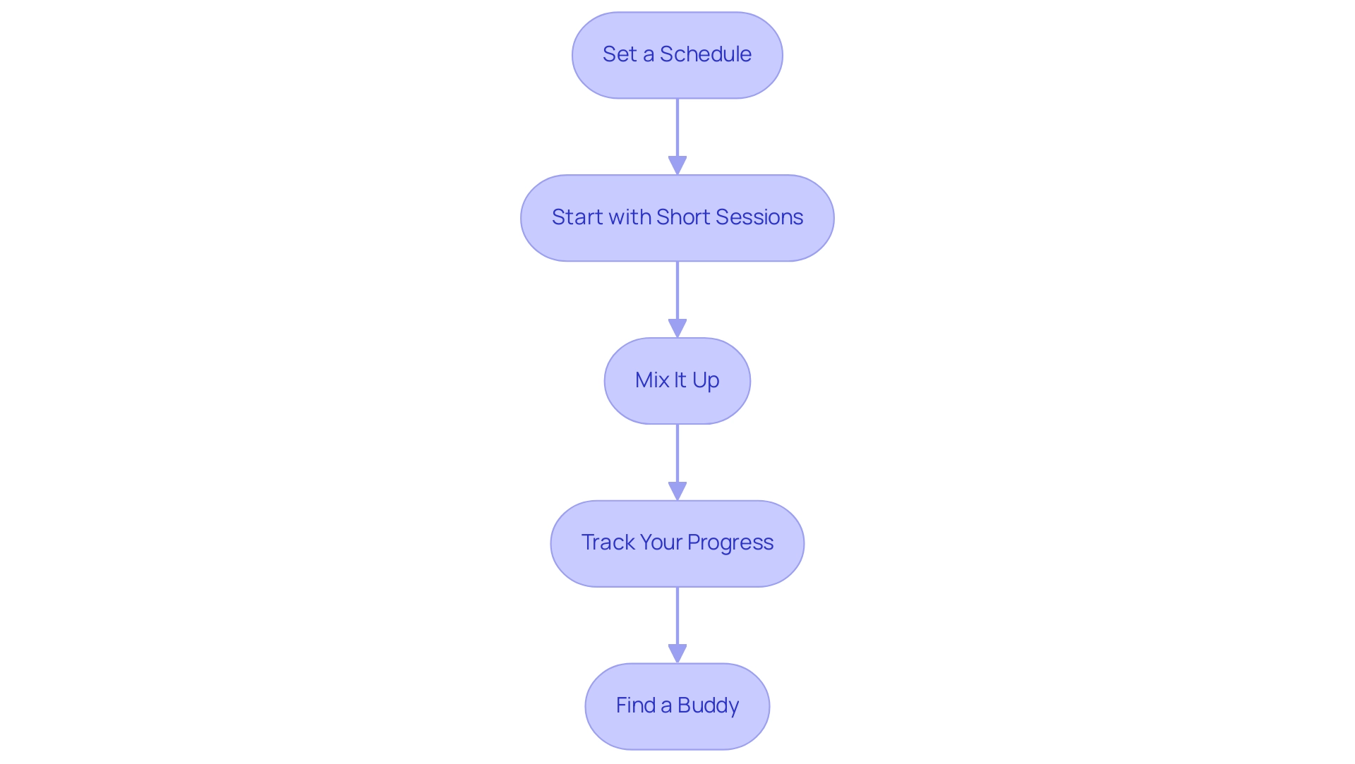 Each box represents a motivational step in establishing a fitness routine, with arrows indicating the sequence in which to follow these steps.