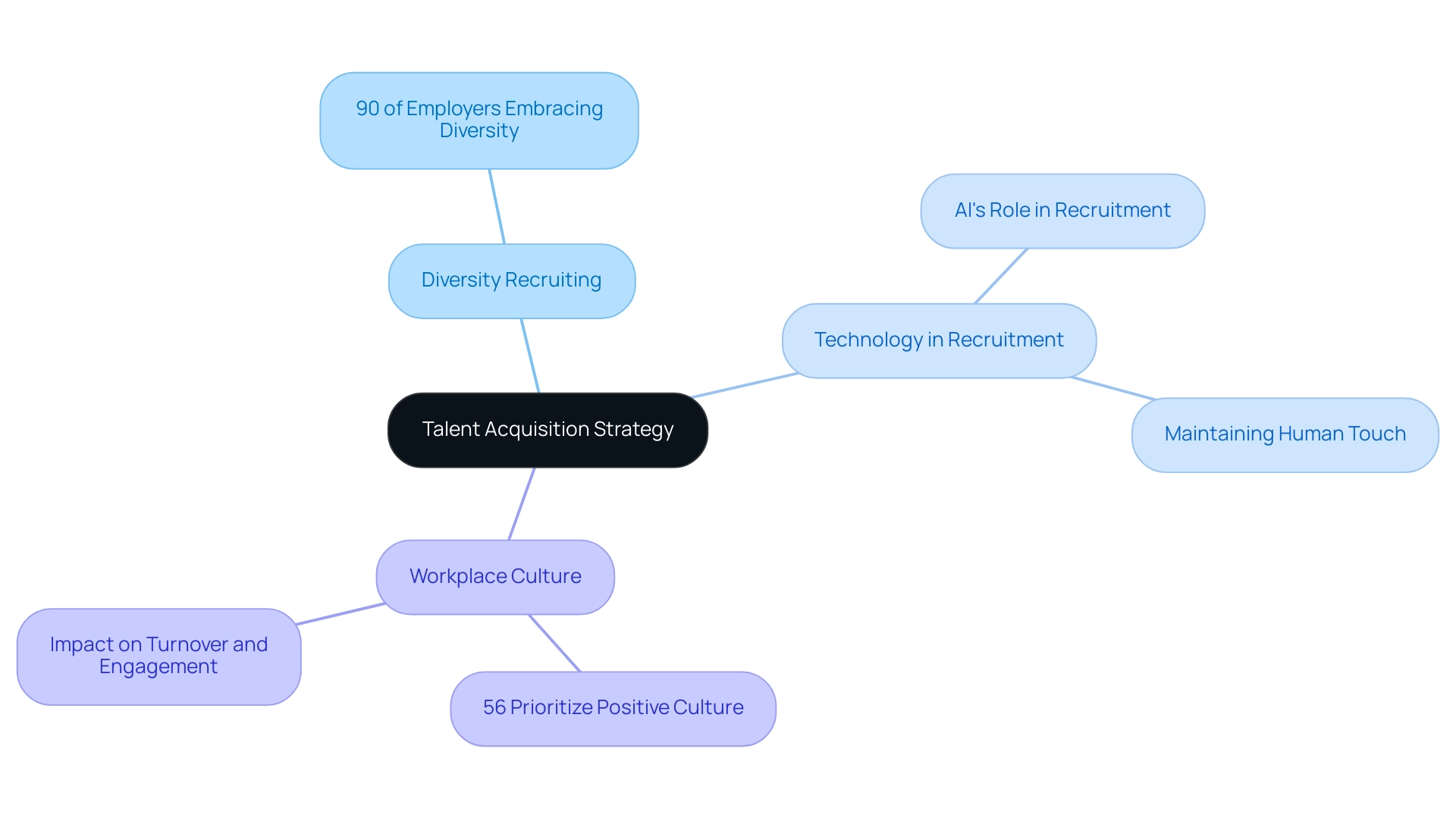 The central node represents the overall strategy, with branches indicating key areas and sub-branches providing supporting statistics and insights.