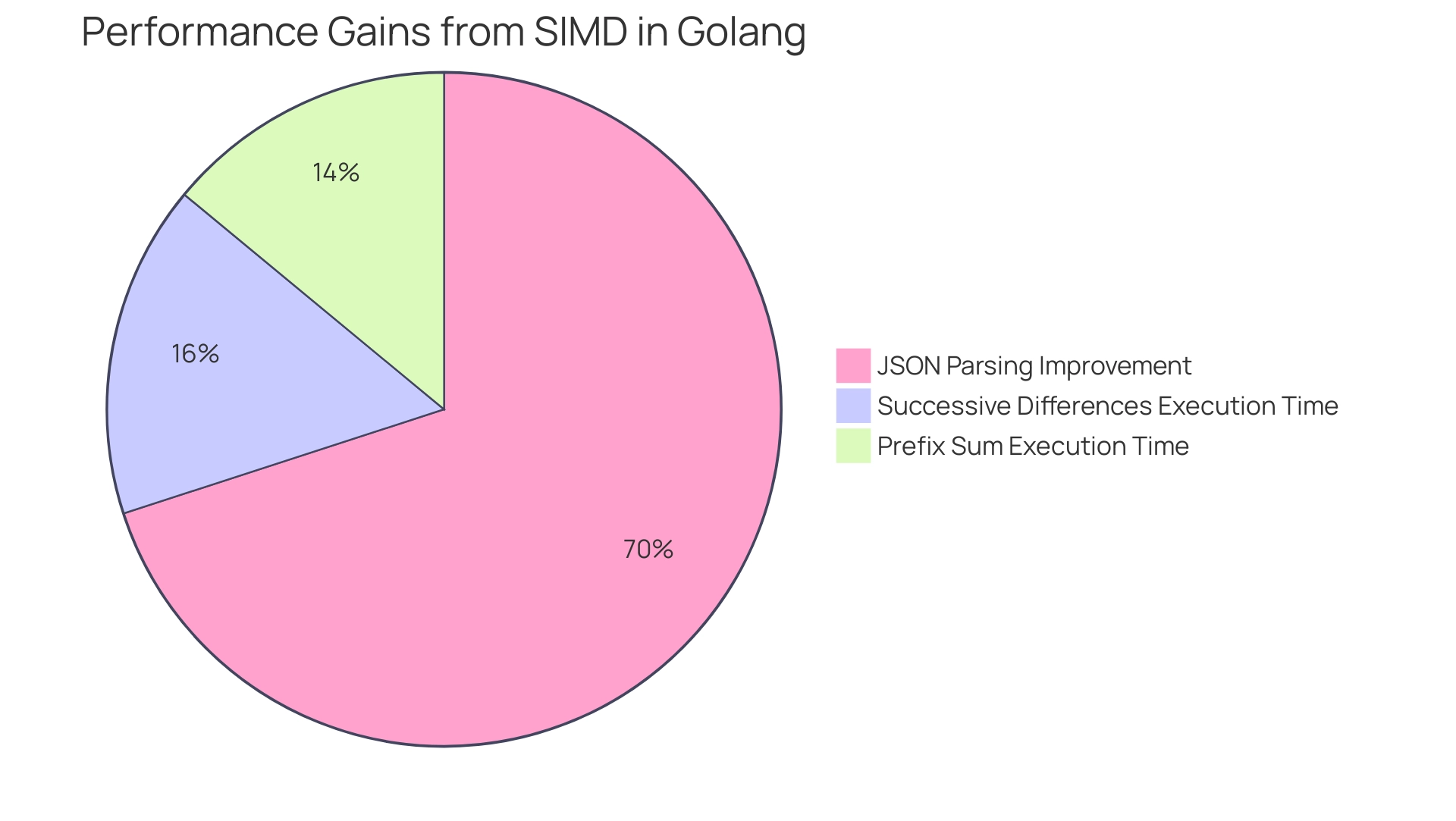 Each segment represents a performance improvement achieved through SIMD optimizations, with their sizes corresponding to the percentage gains over traditional methods.