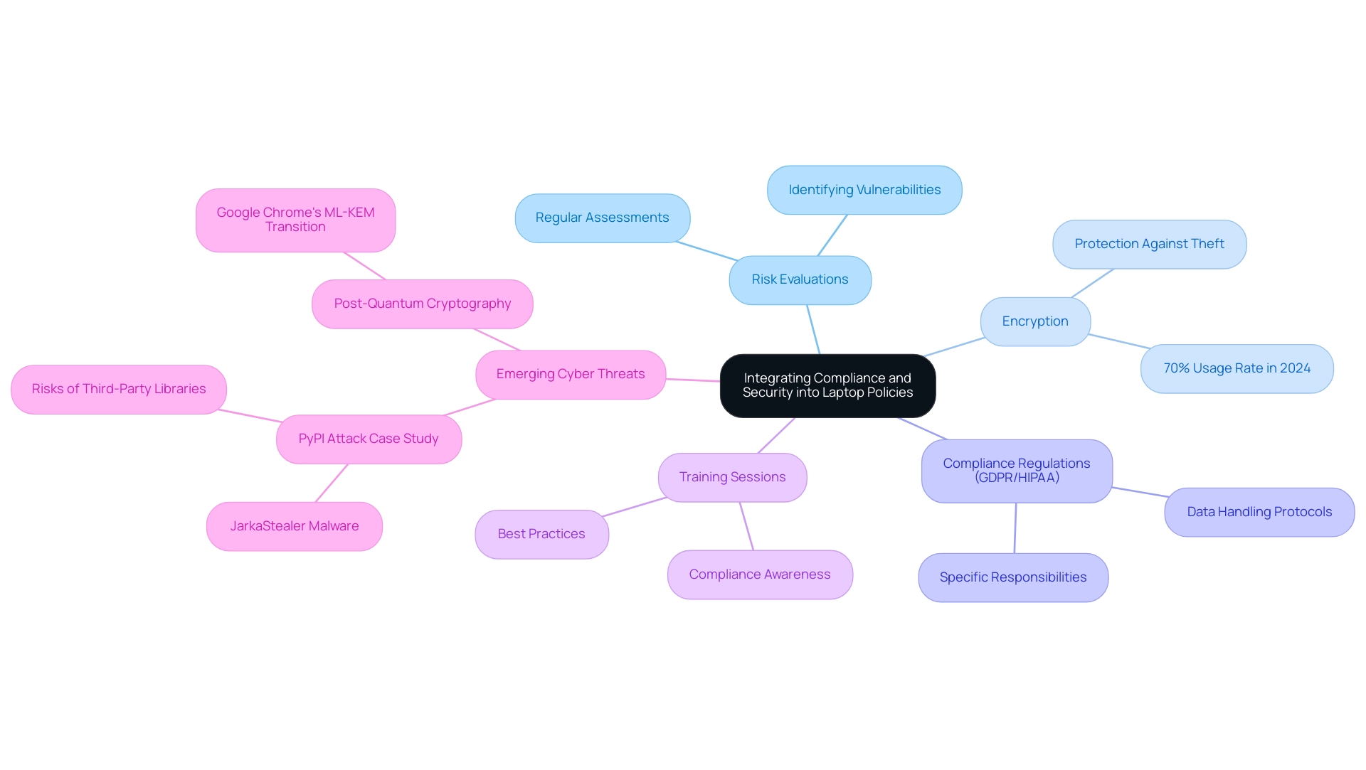 The central node represents the integration theme, with branches for each key area, such as risk evaluations, encryption, compliance regulations, training, and emerging threats.