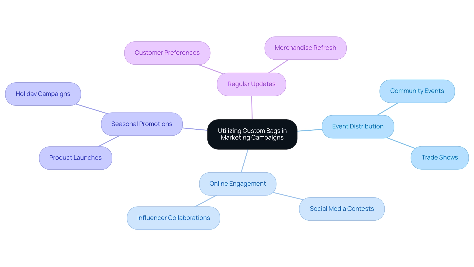 The central node represents the main theme, with branches indicating various strategies for marketing with custom bags.