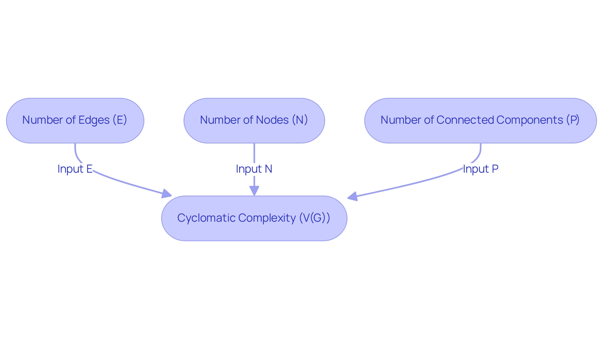 Boxes represent components of the formula (E, N, P), and the central box shows the cyclomatic complexity result (V(G)).