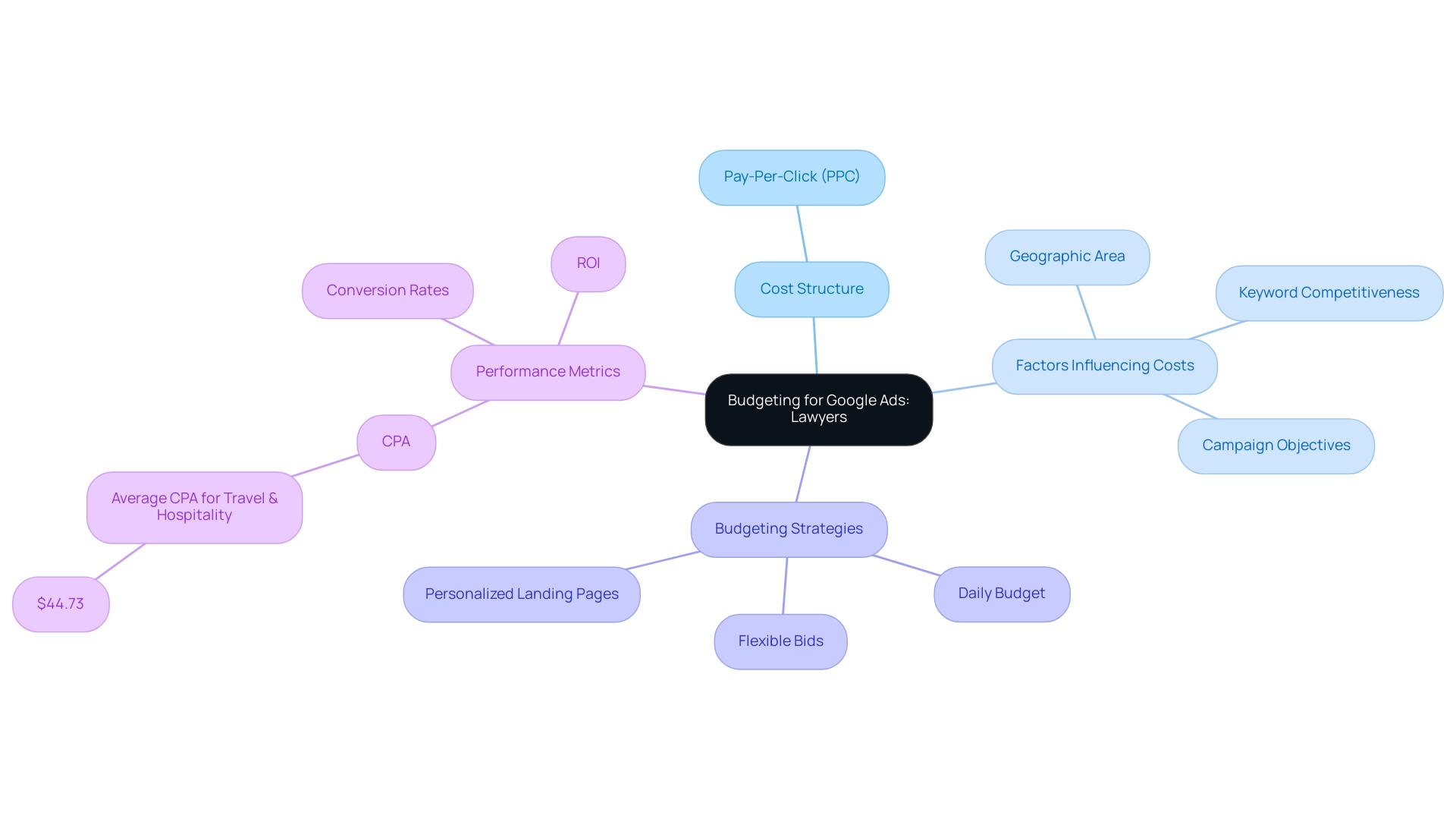 The central node represents the overall topic, with branches showing key areas of cost structure, factors, strategies, and performance metrics.