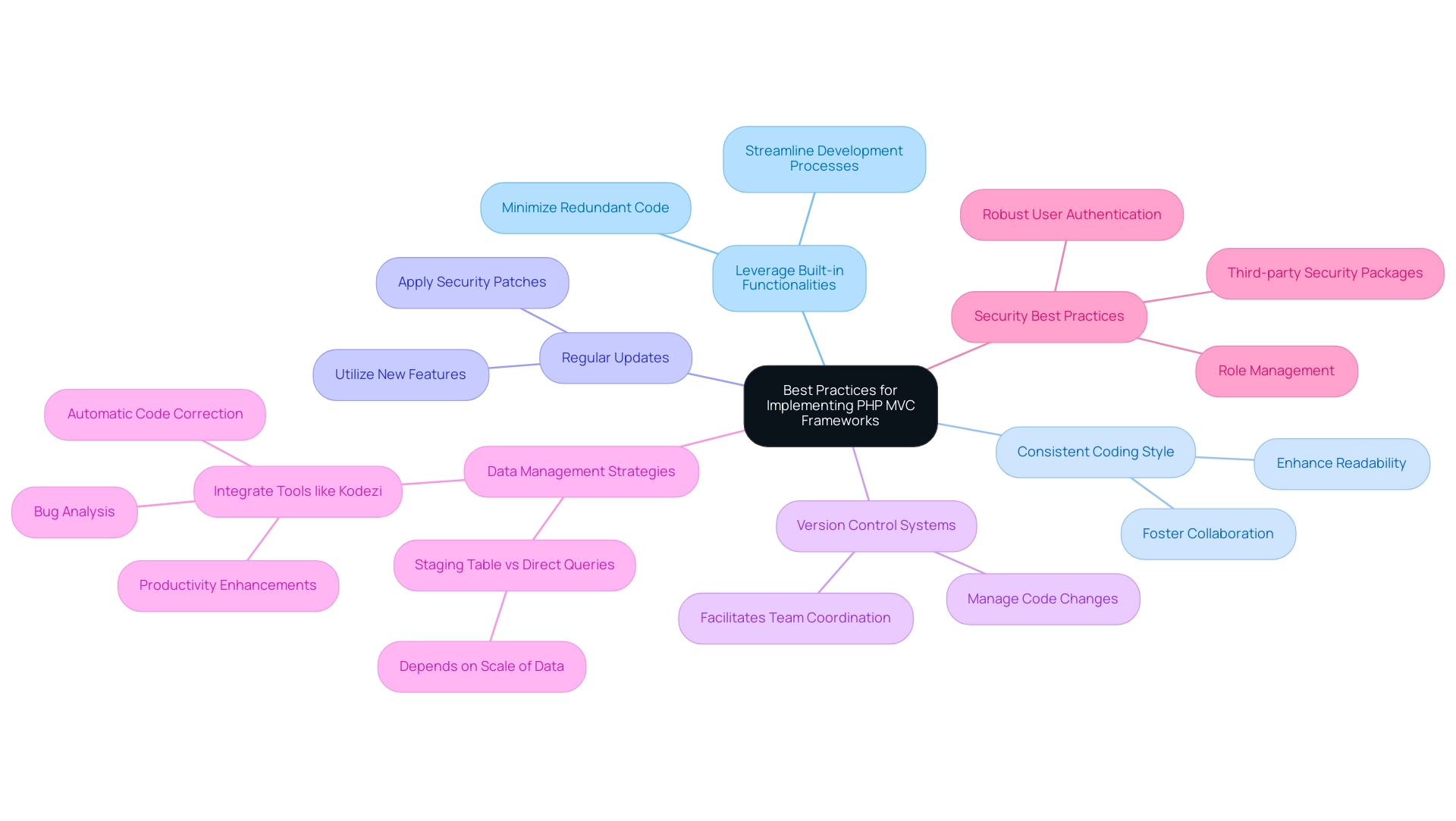 The central node represents the overall topic, with branches indicating main practices and sub-branches detailing specific actions or benefits associated with each practice.