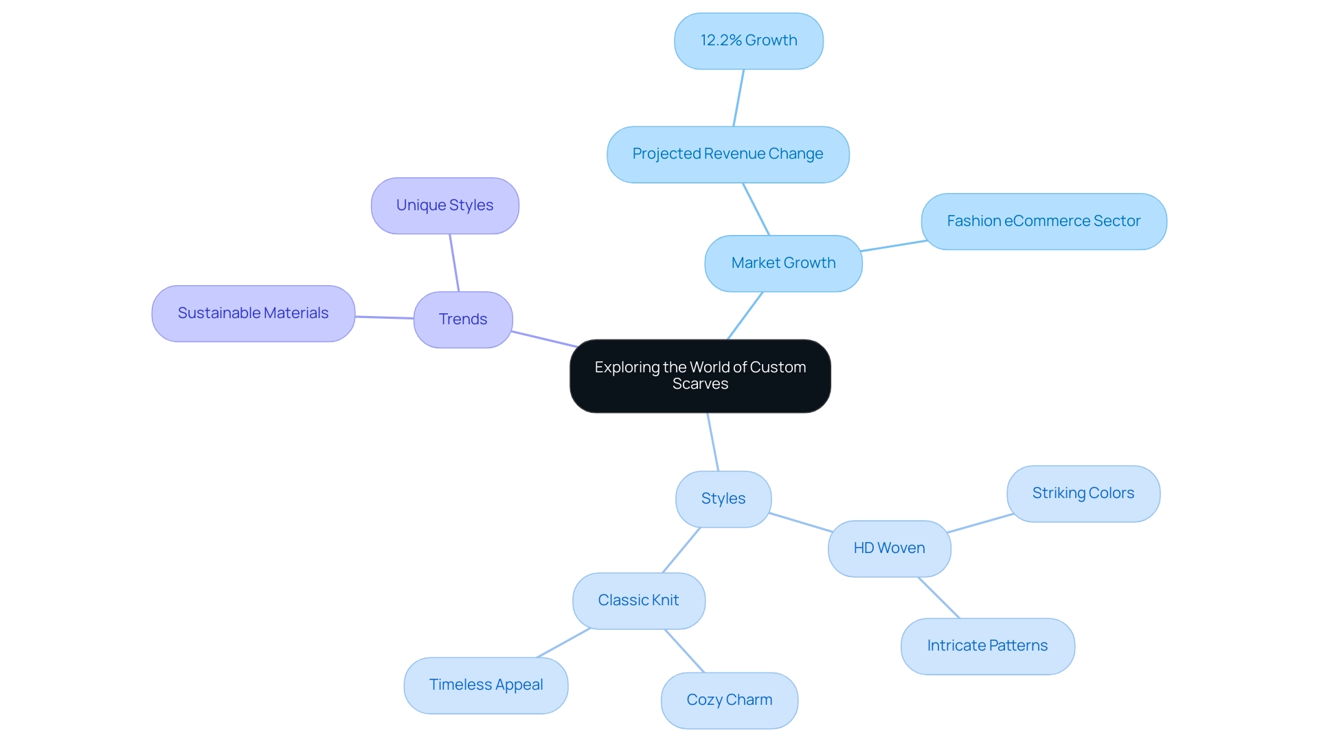 The central node represents the concept of custom scarves, with branches showing market growth, styles, and trends in the accessory industry.