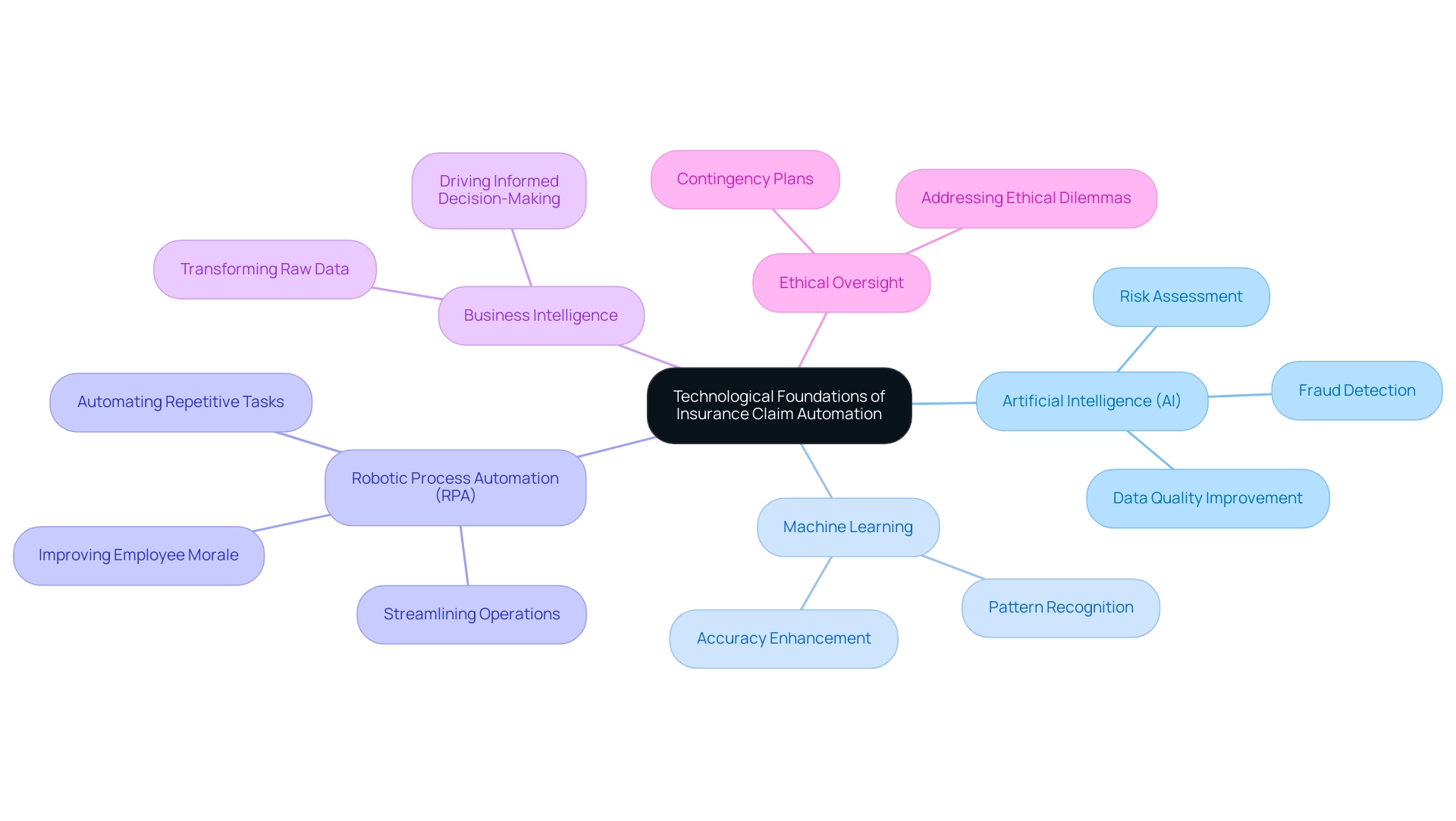 The central node represents the main theme, with branches for AI, Machine Learning, and RPA, each detailing their specific contributions and benefits.