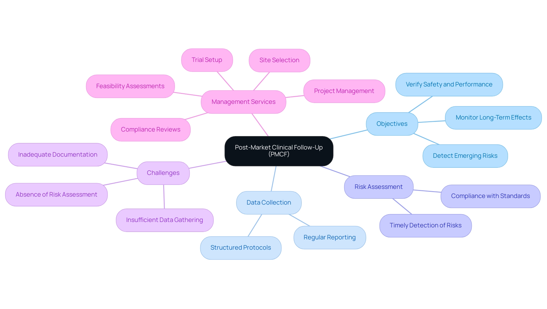 The central node represents PMCF, with branches for objectives, data collection, risk assessments, challenges, and management services.