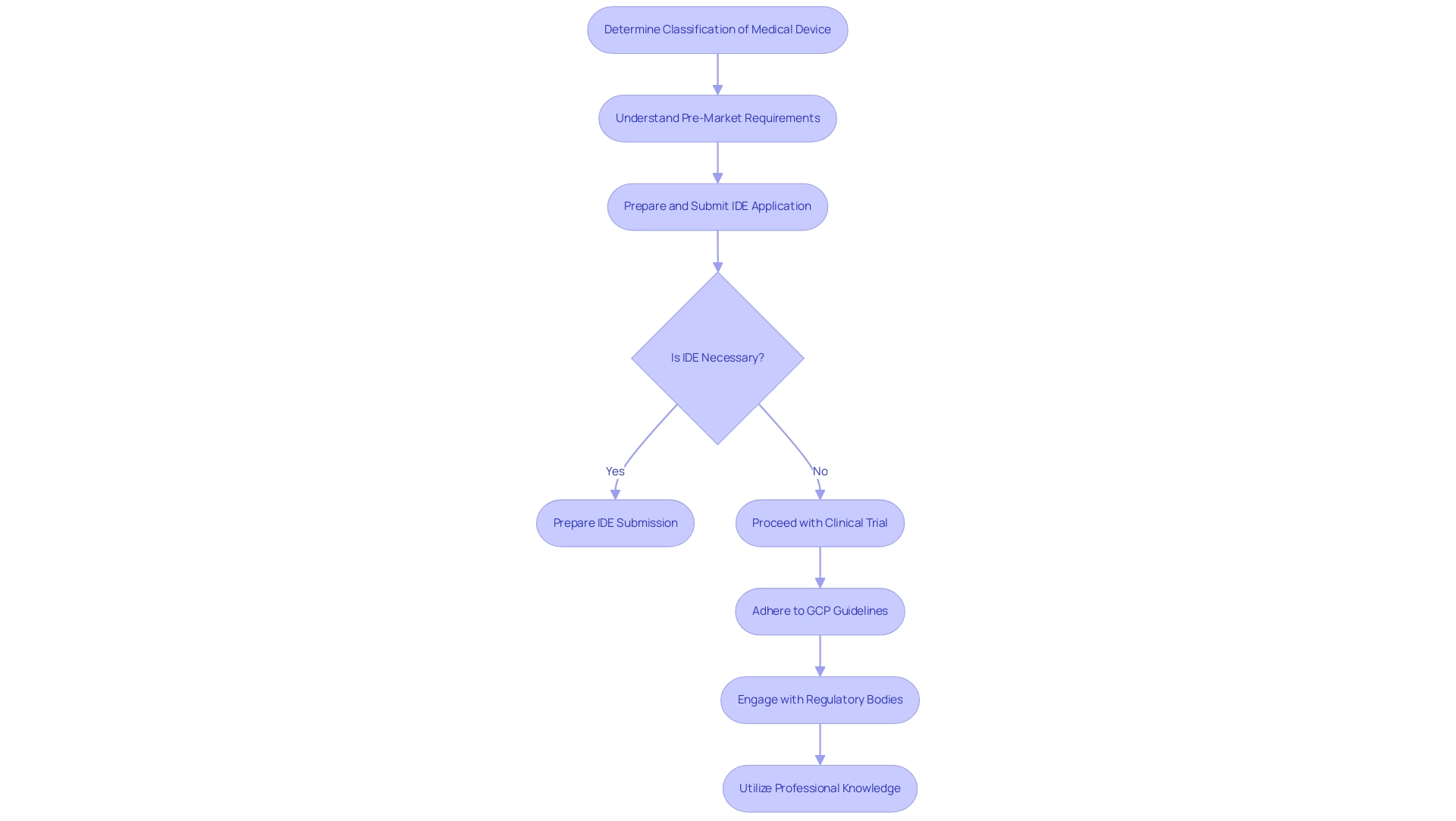 Blue boxes indicate steps in the process; green boxes indicate decision points.