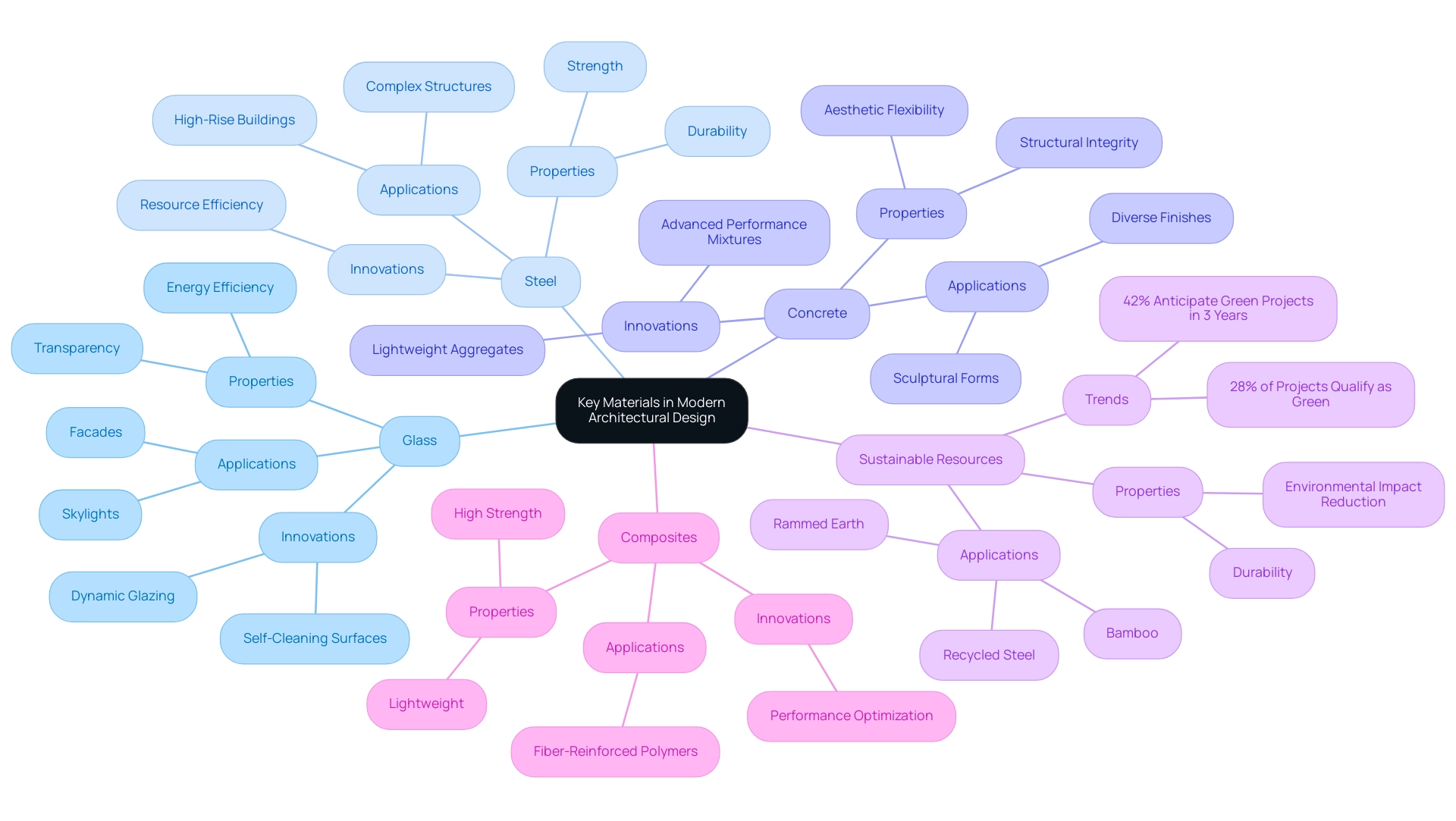 Each branch represents a key material, with colors indicating different materials and sub-branches summarizing their properties and significance.