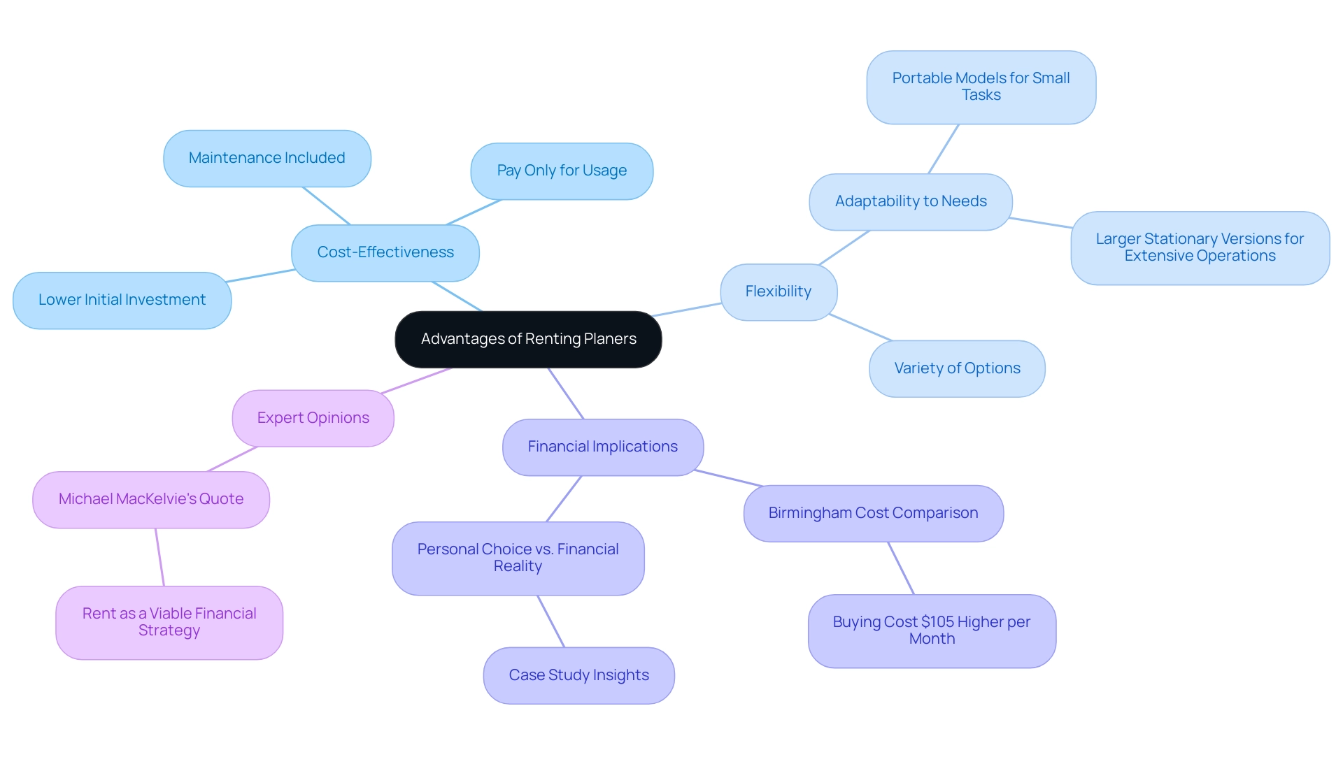 Branches represent key themes of rental advantages, with sub-nodes providing detailed points and quotes supporting each theme.