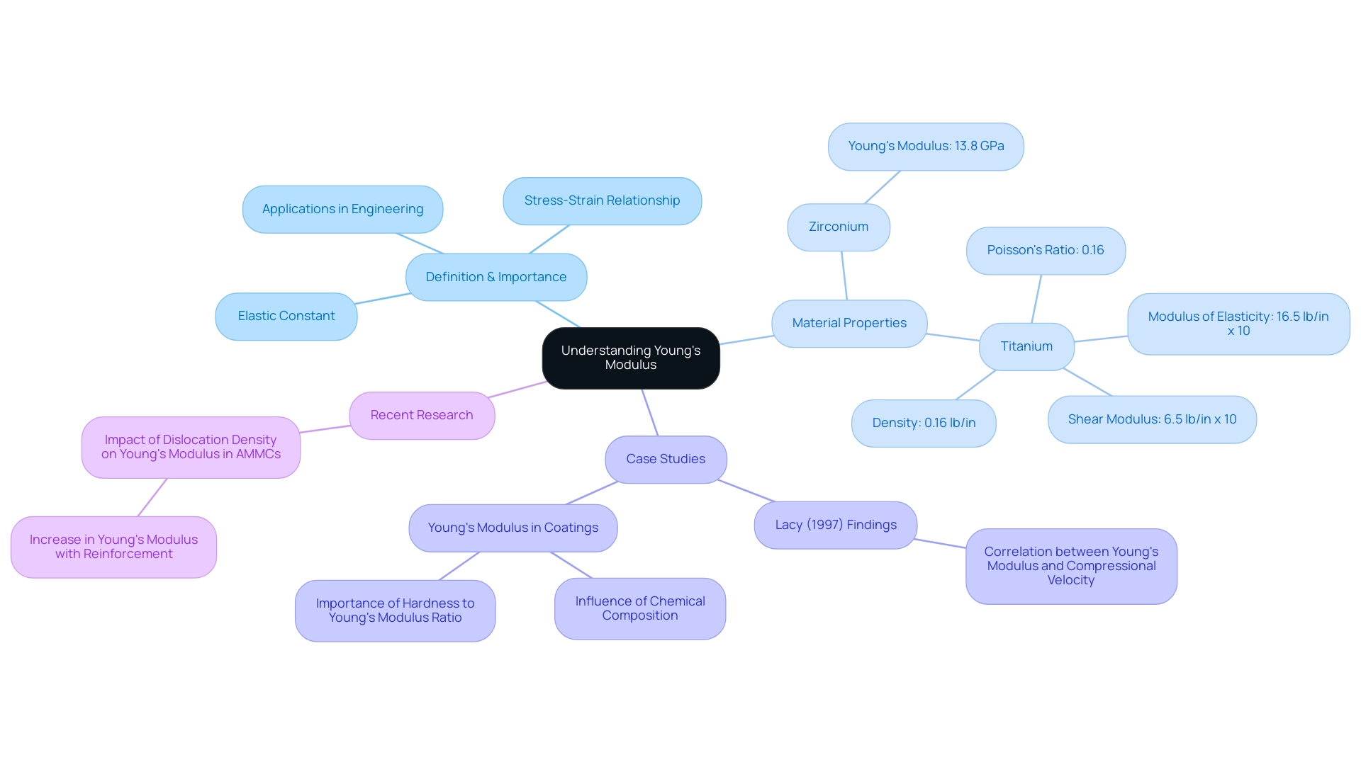 Each branch represents a key aspect of Young's modulus, with colors indicating different categories such as definitions, material properties, case studies, and recent research.