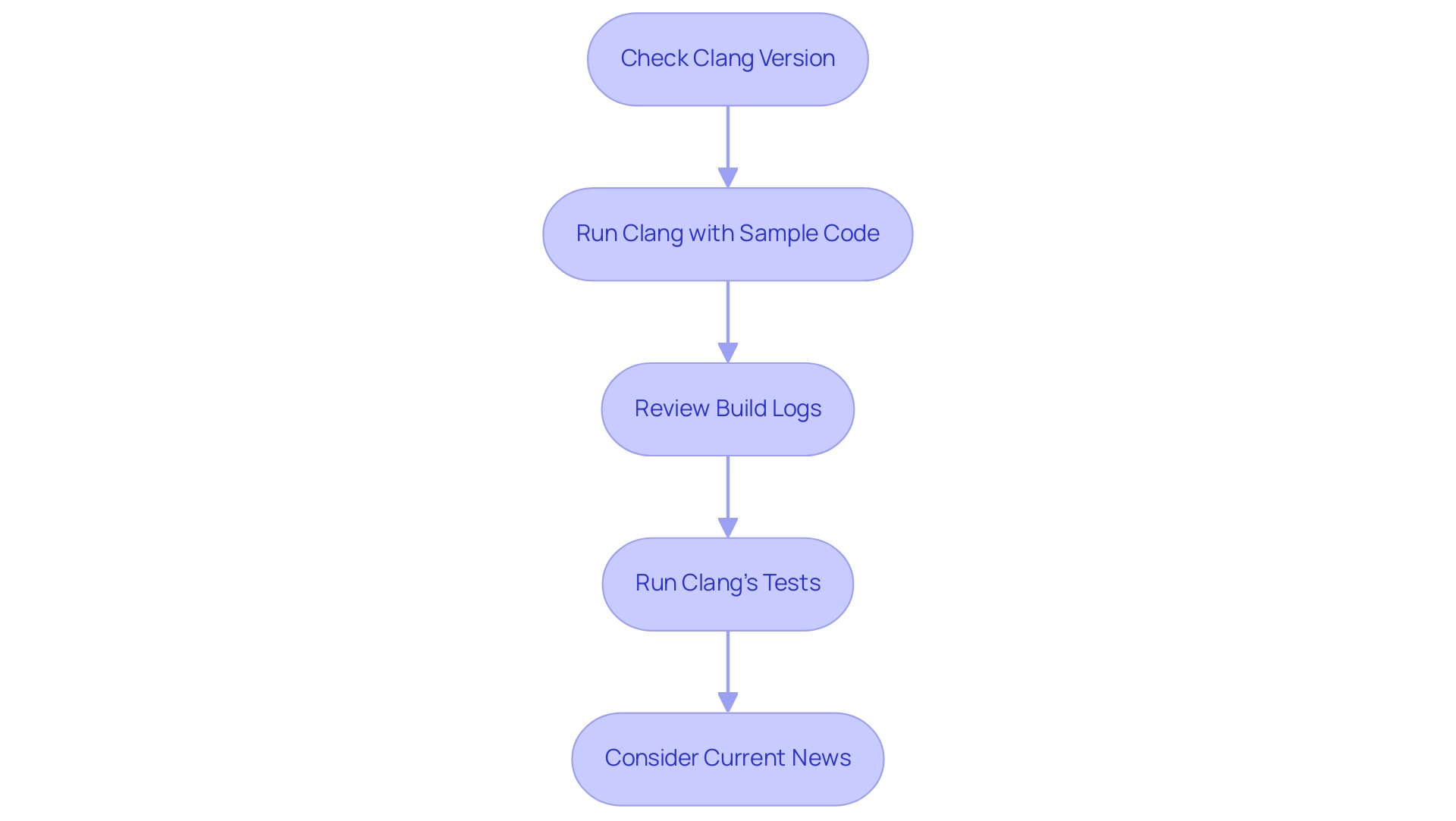 Each box represents a verification step, and the arrows indicate the order in which the steps should be completed.