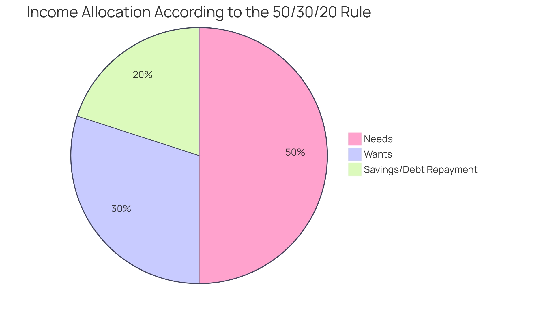 Each slice represents a category of income allocation: blue for Needs (50%), green for Wants (30%), and orange for Savings/Debt Repayment (20%).