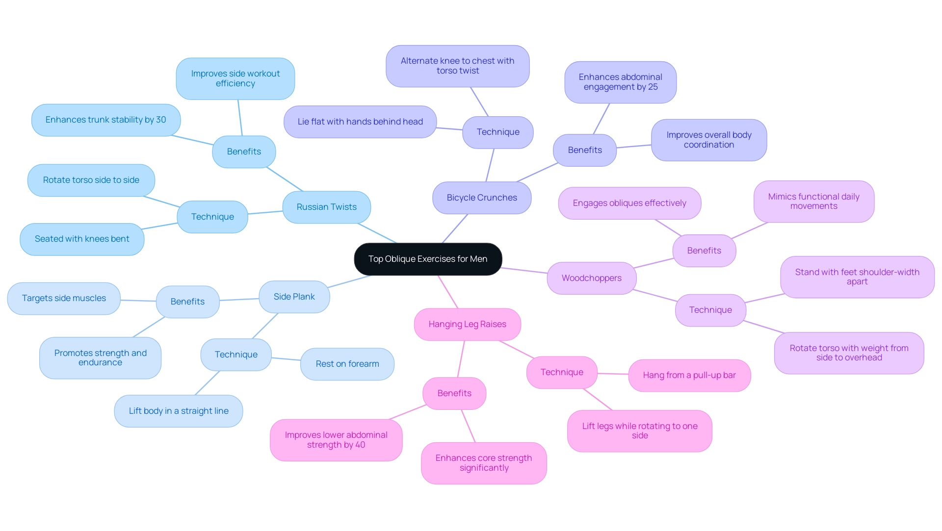 Each main branch represents a specific oblique exercise, with sub-branches detailing the techniques and benefits associated with each exercise.