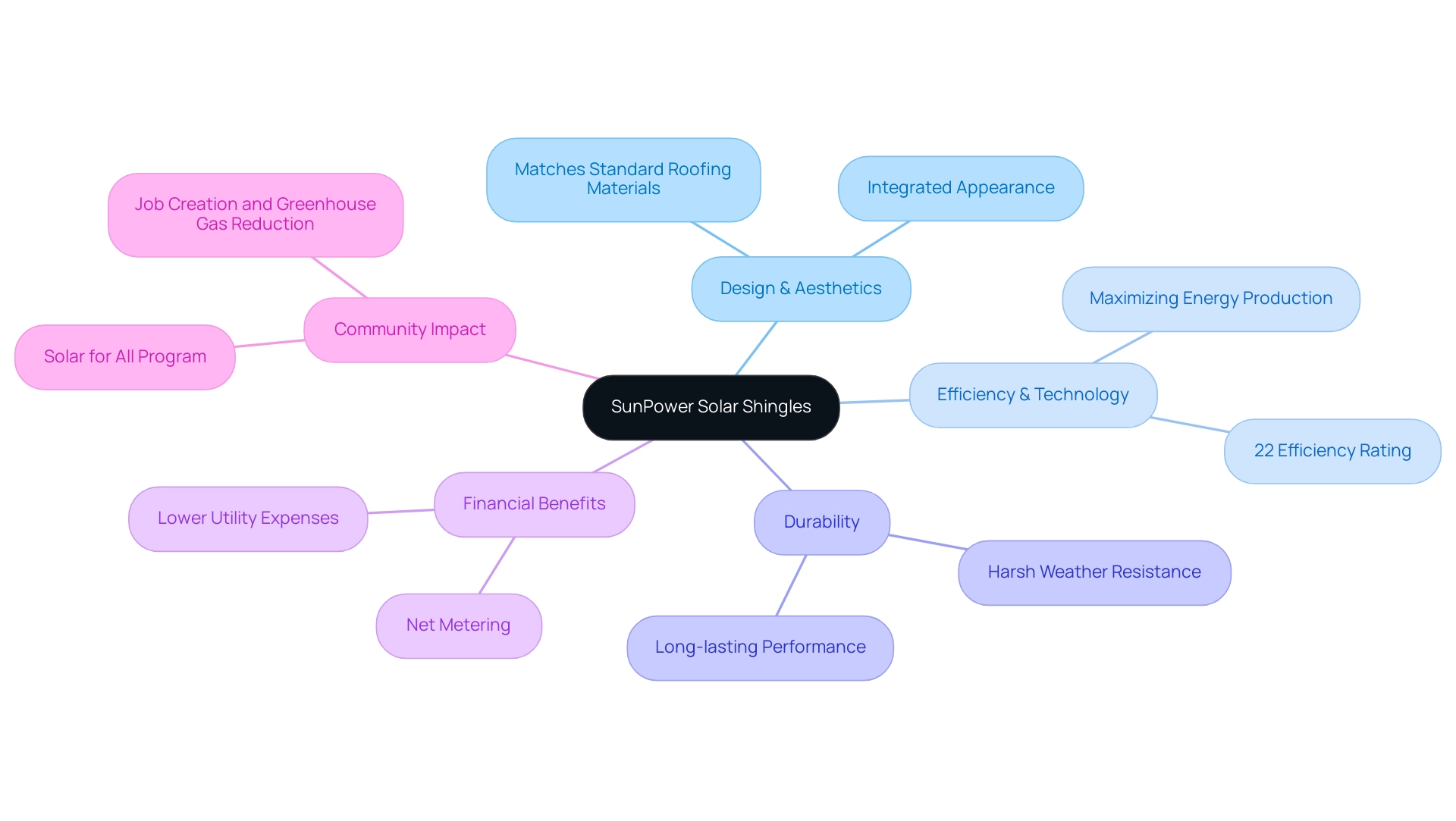 Each branch represents a key aspect of SunPower solar shingles, with sub-branches detailing specific features and benefits related to that aspect.