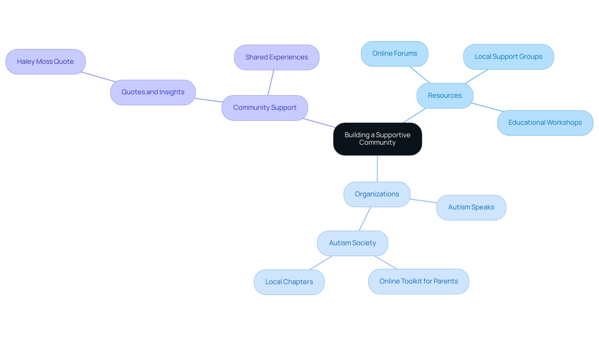 The central node represents the main theme, with branches indicating various resources, organizations, and support systems available to parents.