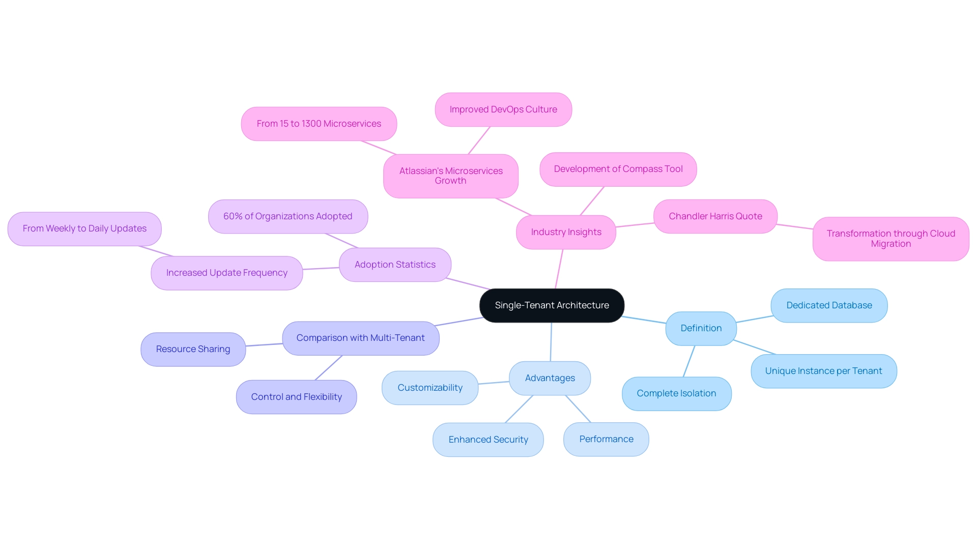 The central node represents single-tenant architecture, with branches indicating its definition, advantages, comparisons, statistics, and insights from industry leaders.