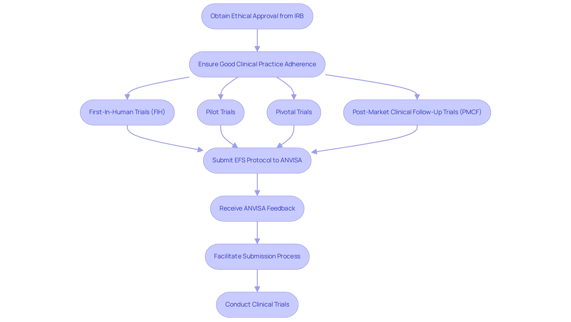 How to Conduct Early Feasibility Studies for Medical Devices in Brazil: A Step-by-Step Guide