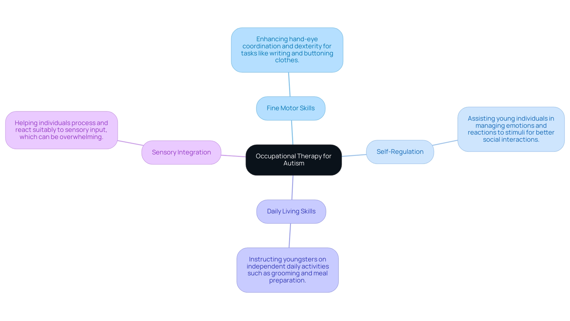 The central node represents occupational therapy for autism, with branches showing key skills and their descriptions.