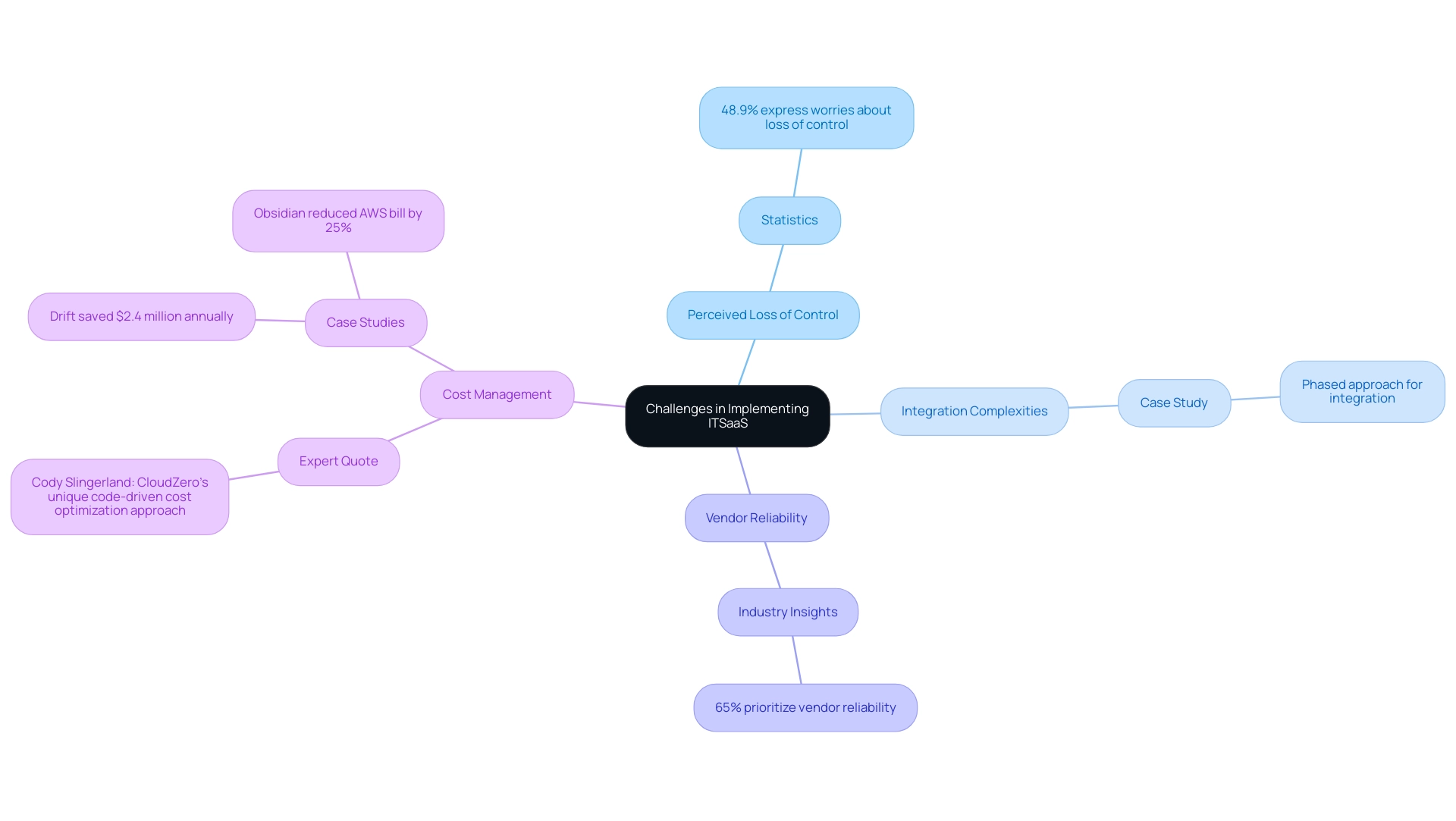 Each branch represents a specific challenge in implementing ITSaaS, with color codes indicating different categories of challenges and their respective details.