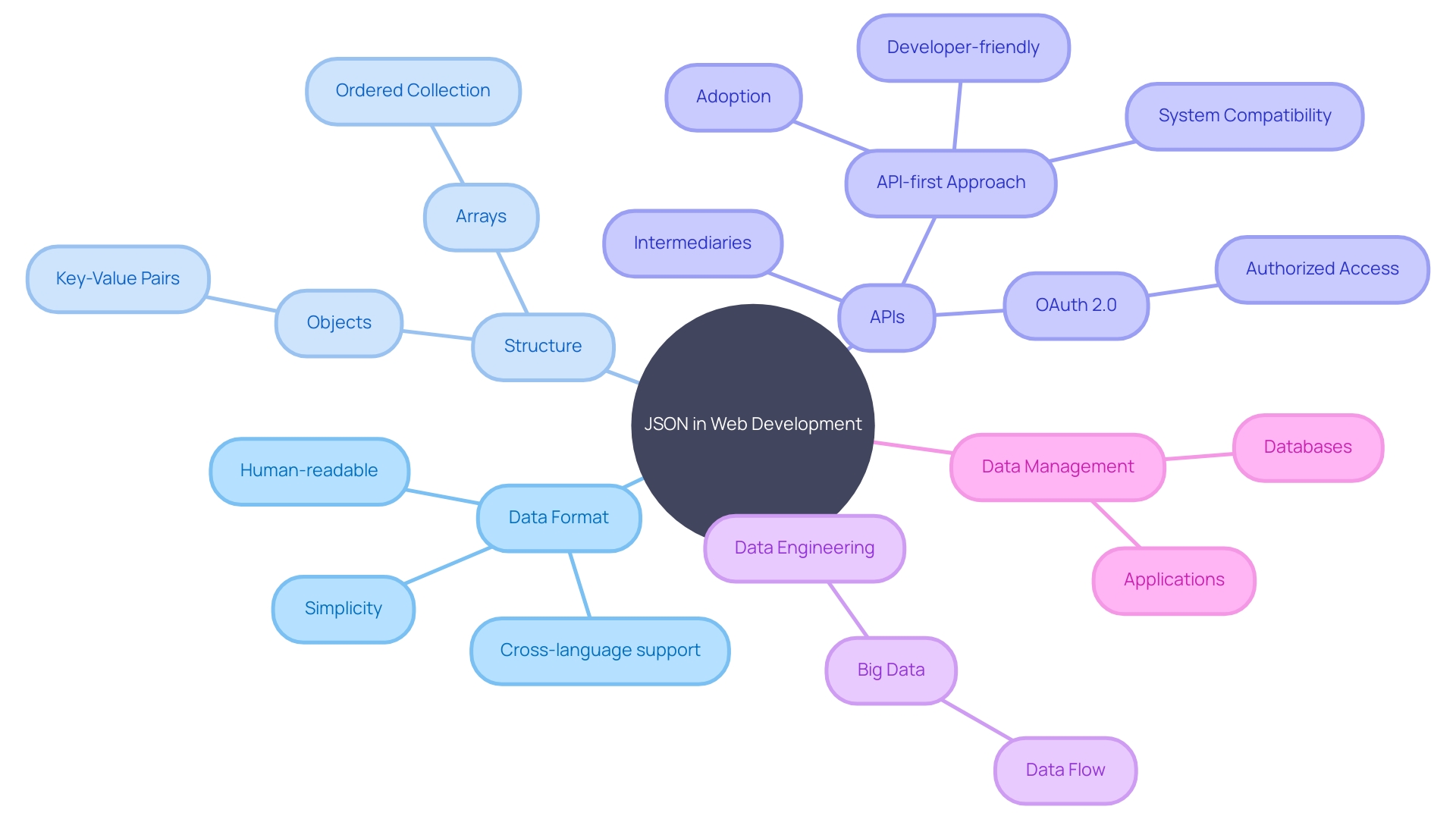 JSON and its Role in Web Development Ecosystem