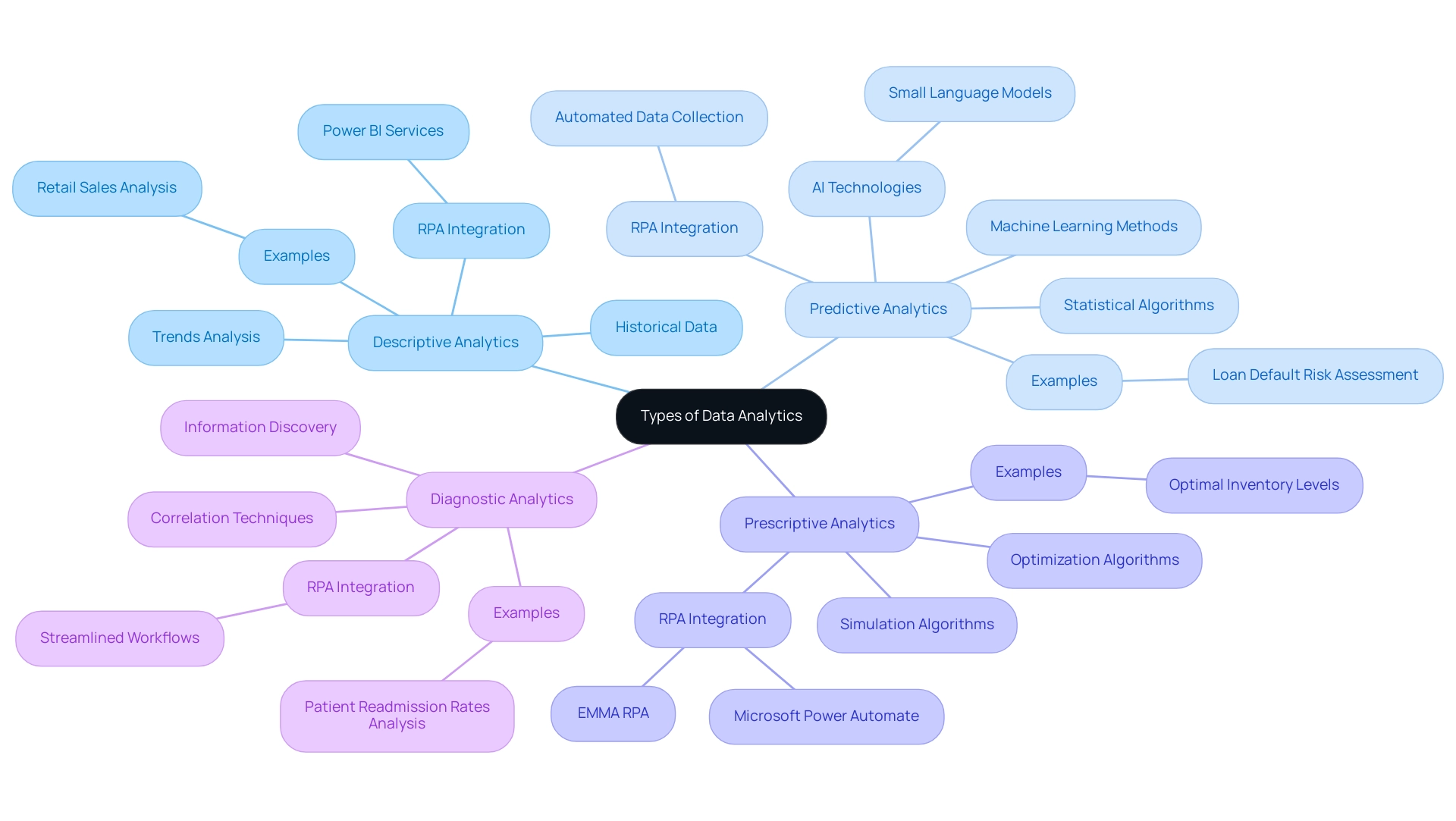 Each branch represents a type of data analytics, with sub-branches detailing examples and techniques associated with each type.