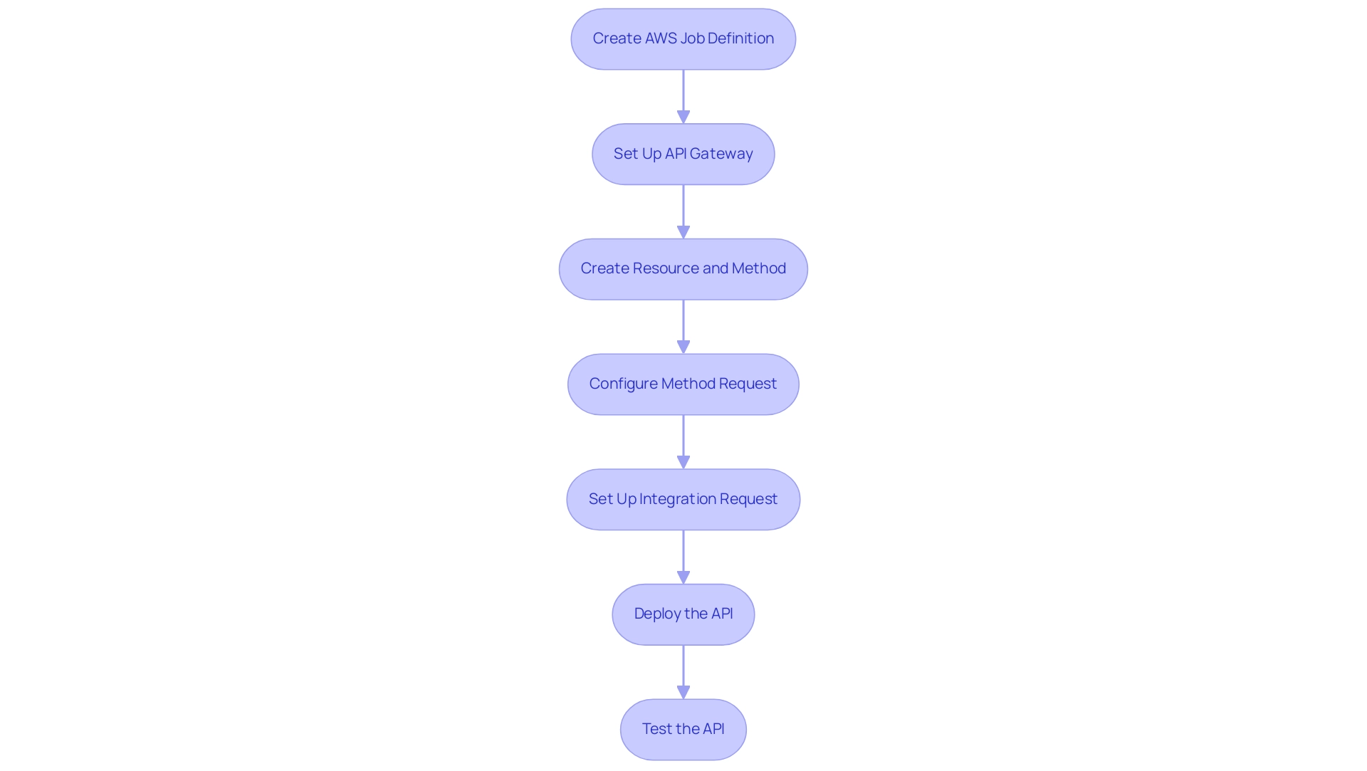 Each box represents a step in the job submission process, and the arrows indicate the sequential flow from one step to the next.