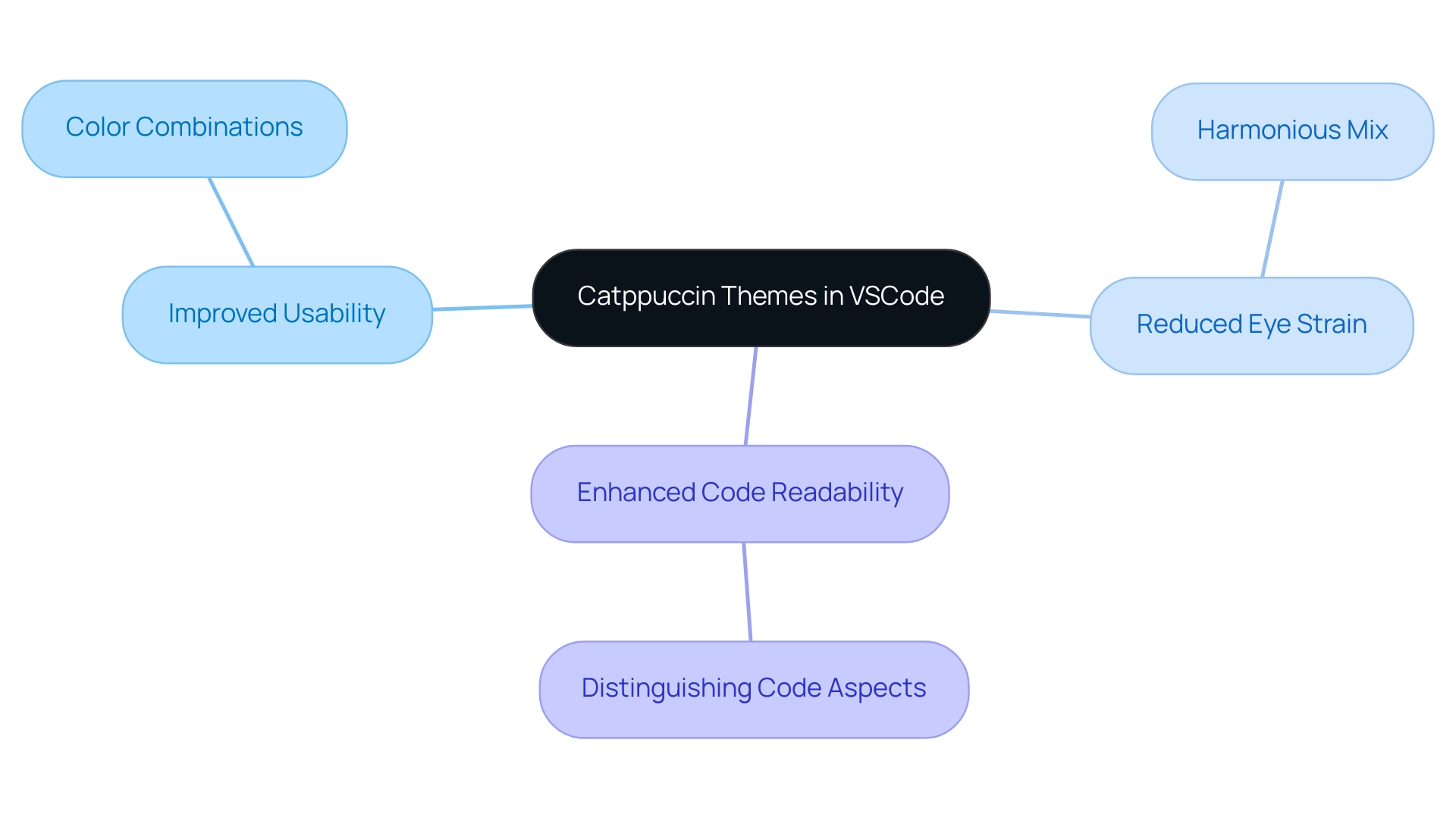 The central node represents the catppuccin themes, with branches showing the benefits and their specific aspects.