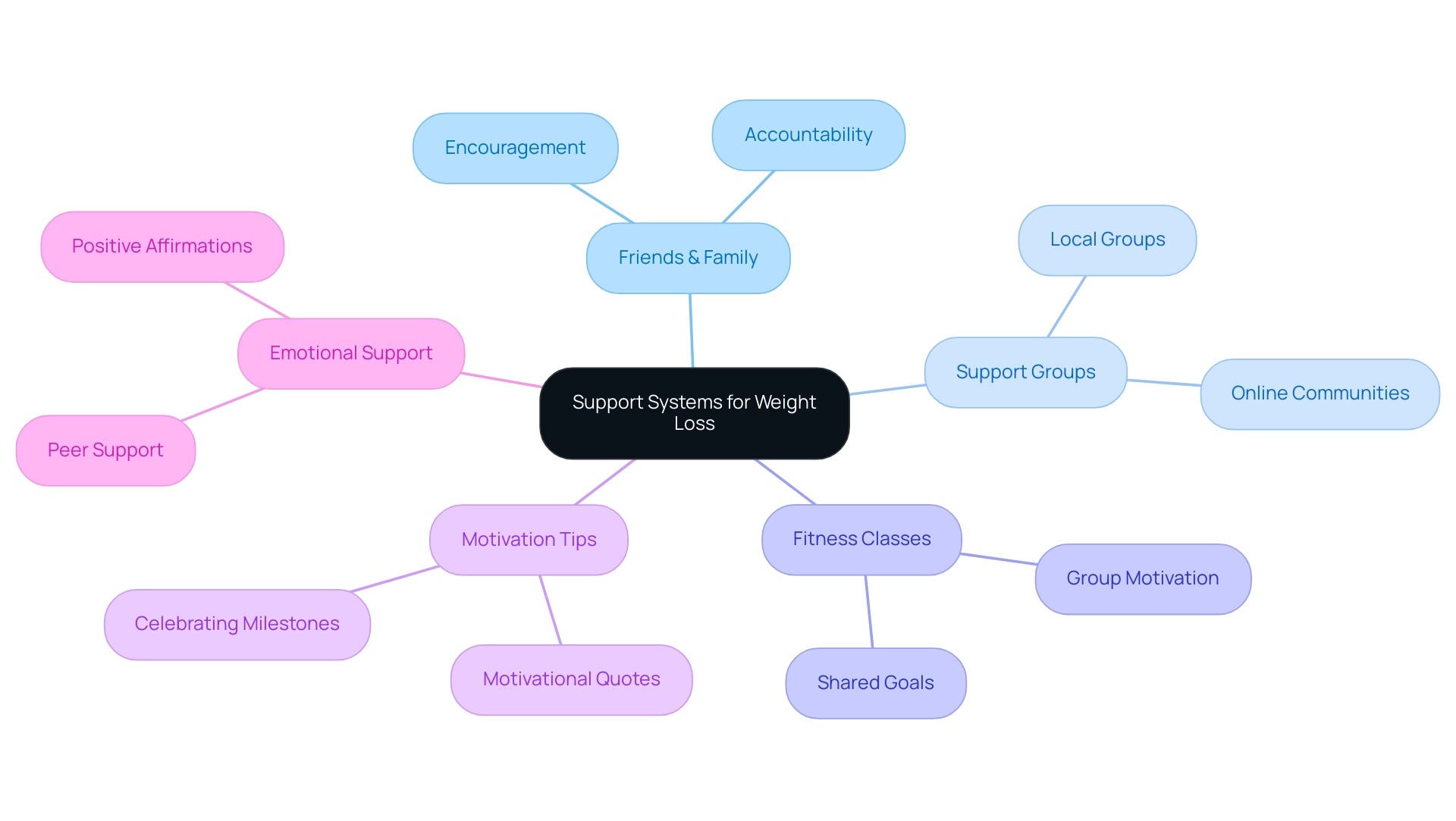 The central node represents the main theme, with branches illustrating key components of support systems, each color-coded for clarity.